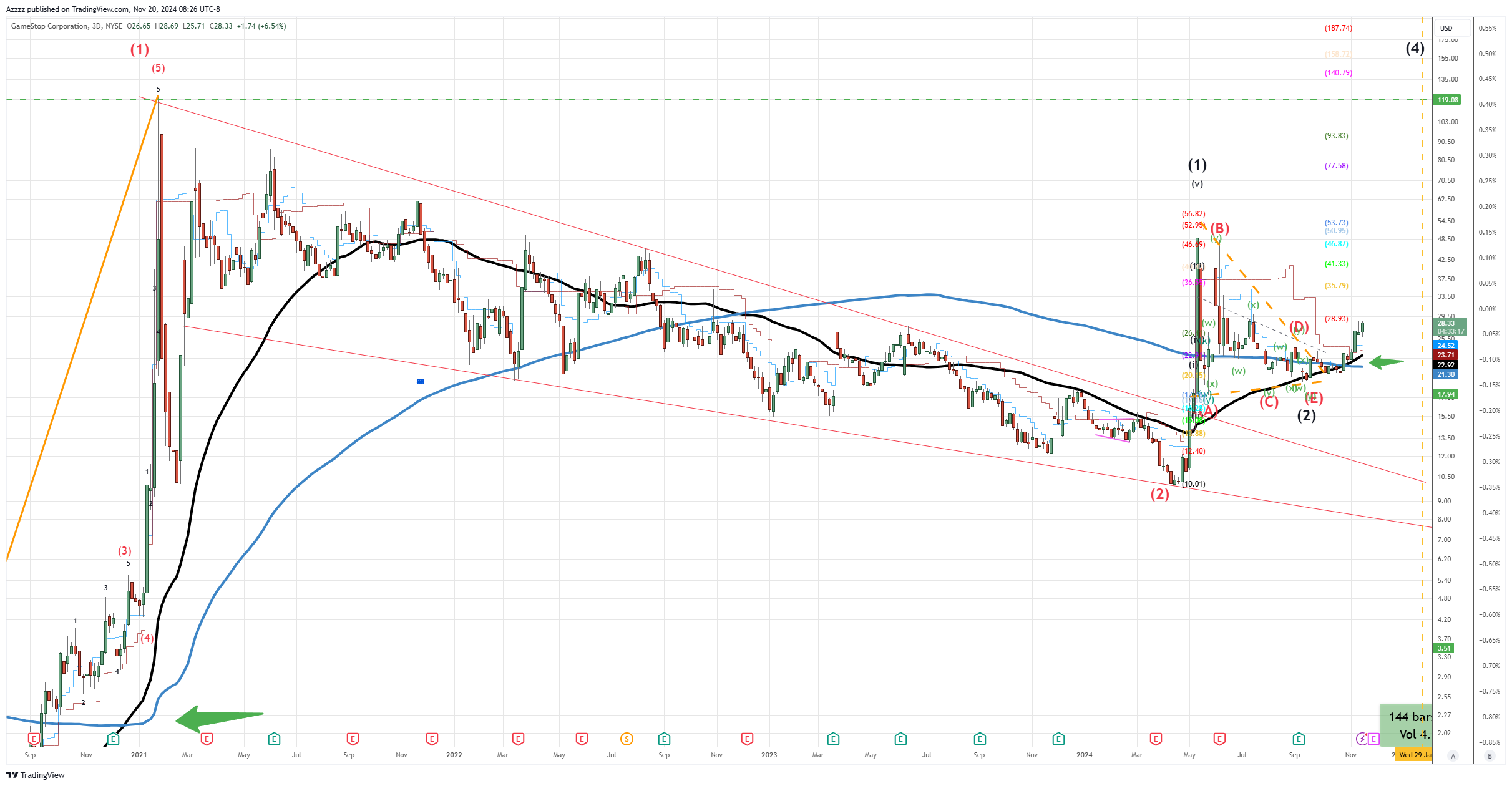 BATS:GME Chart Image by Azzzz