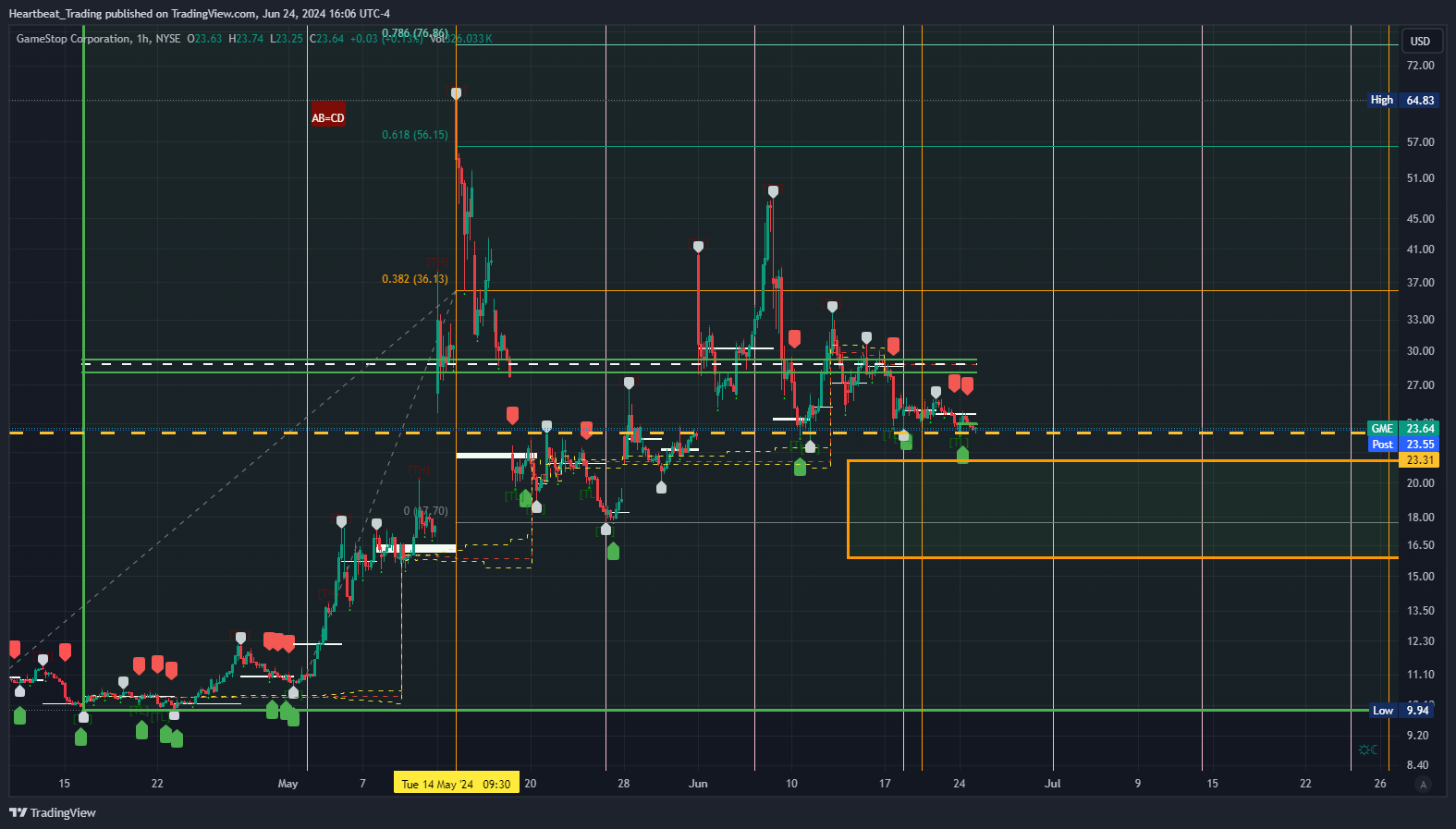 BATS:GME Chart Image by Heartbeat_Trading