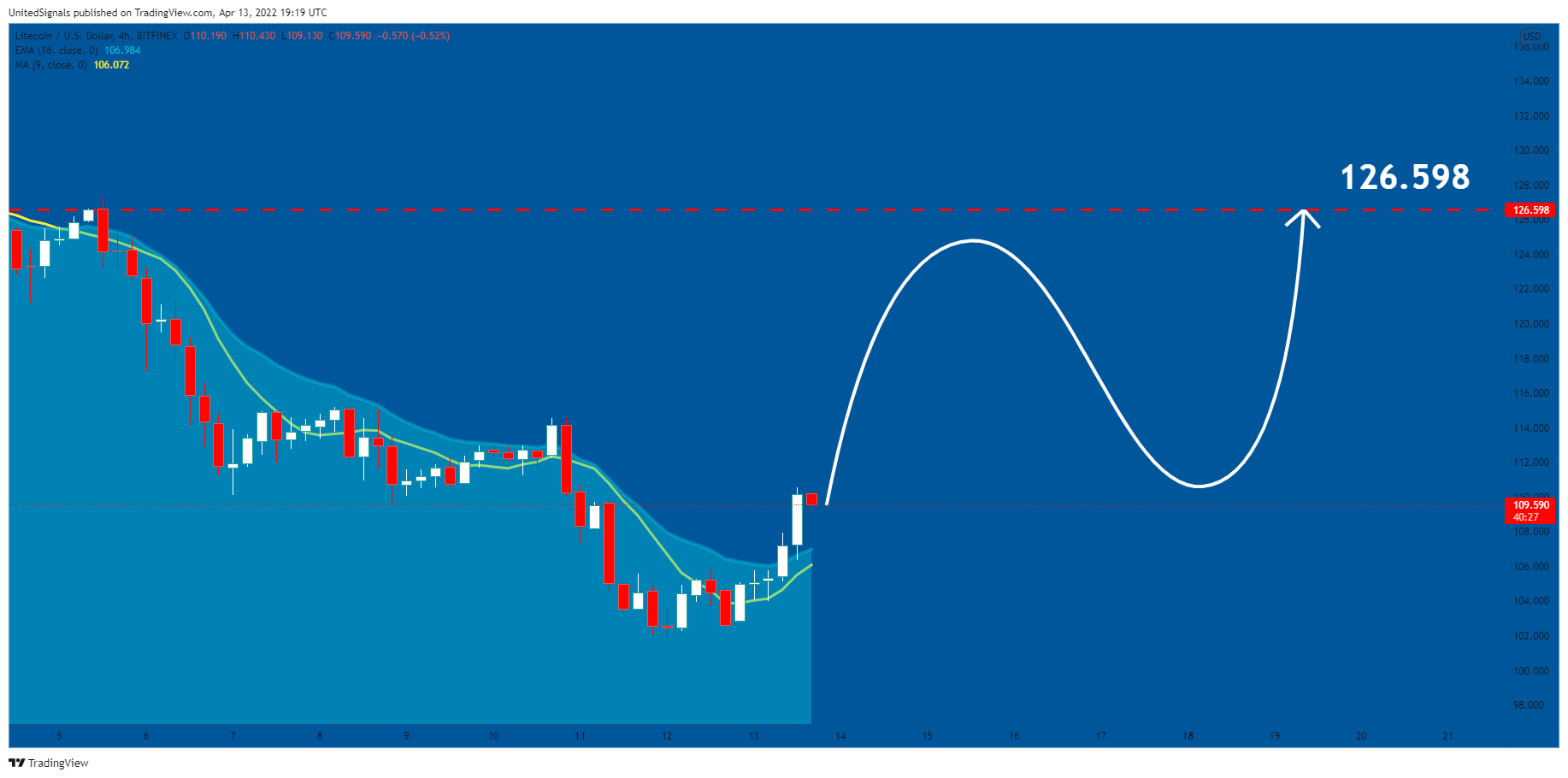 BITFINEX:LTCUSD Chart Image by UnitedSignals