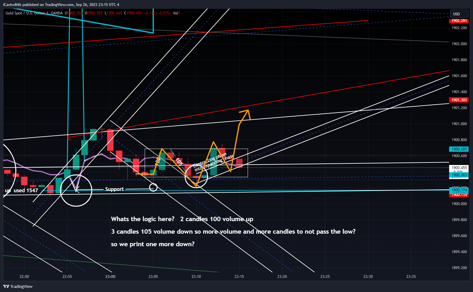 OANDA:XAUUSD Chart Image by iCantw84it