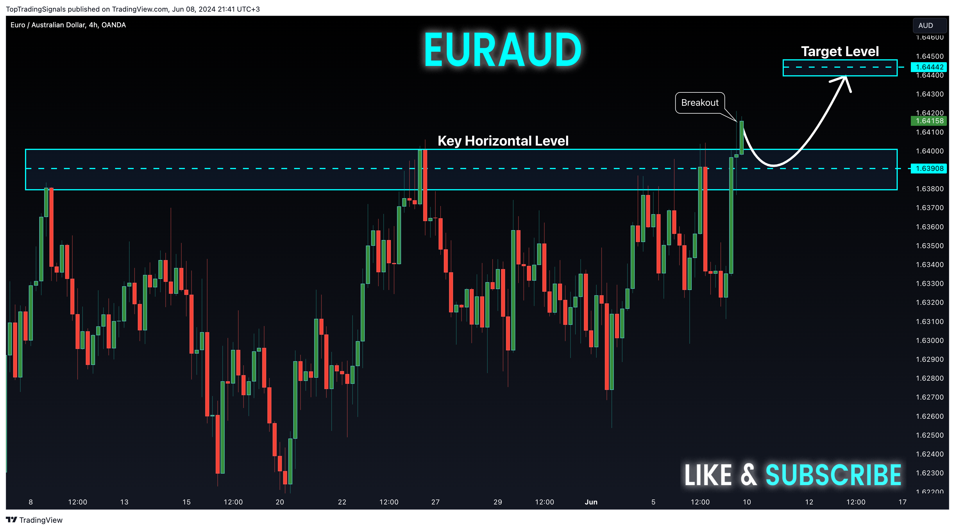 OANDA:EURAUD Chart Image by TopTradingSignals