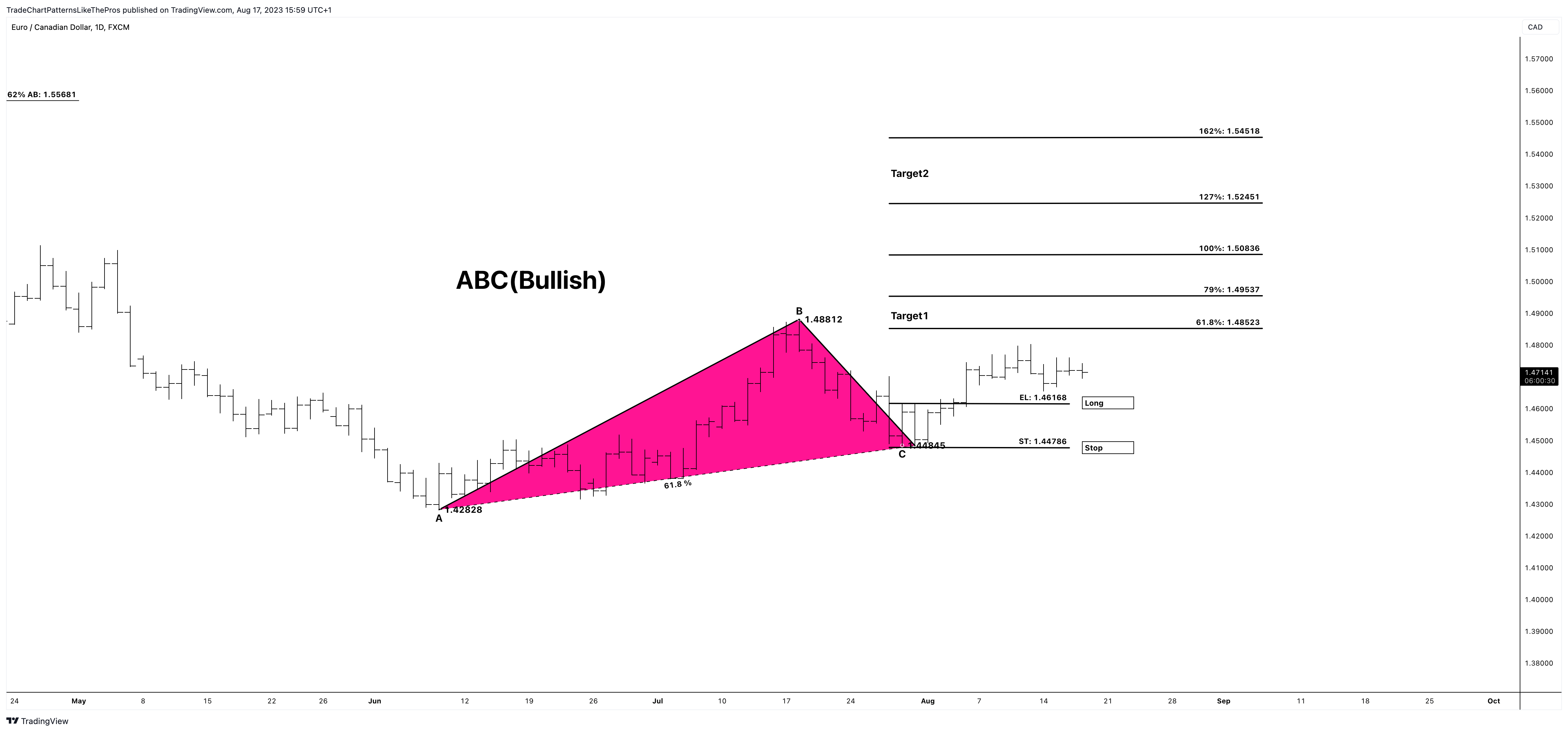 FX:EURCAD Chart Image by TradeChartPatternsLikeThePros