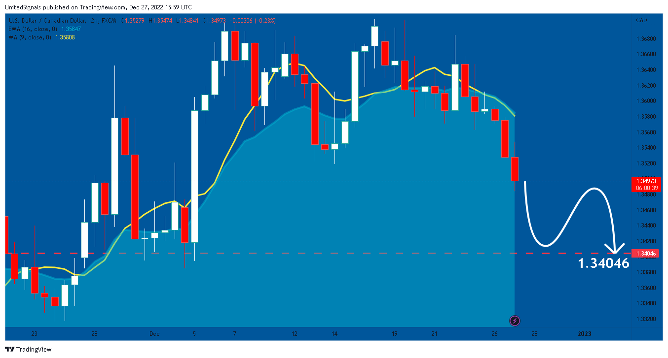 FX:USDCAD Chart Image by UnitedSignals