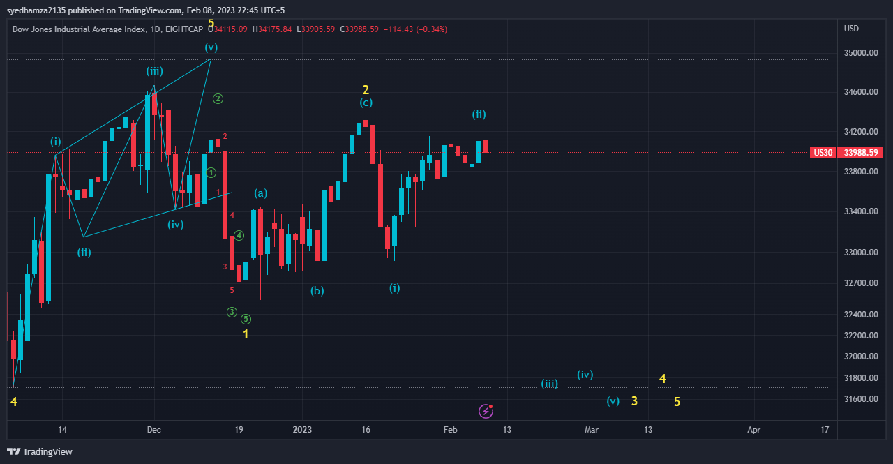 EIGHTCAP:US30 Chart Image by syedhamza2135