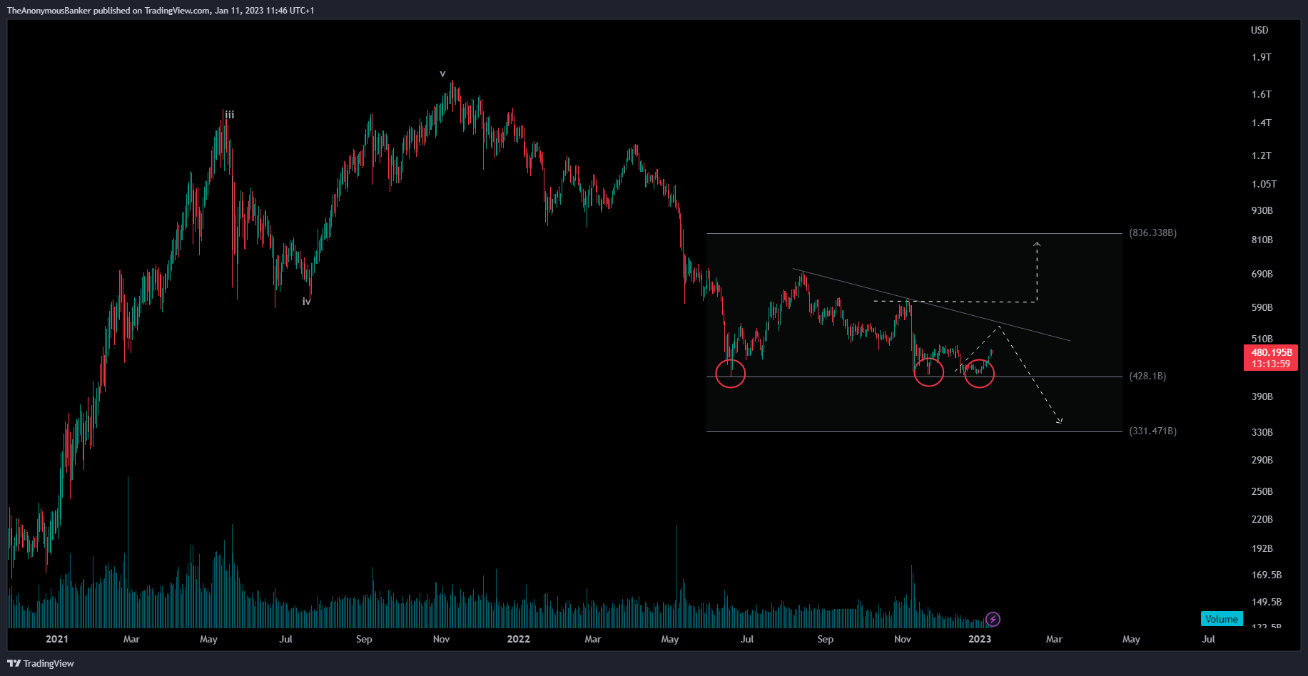 CRYPTOCAP:TOTAL2 Chart Image by TheAnonymousBanker