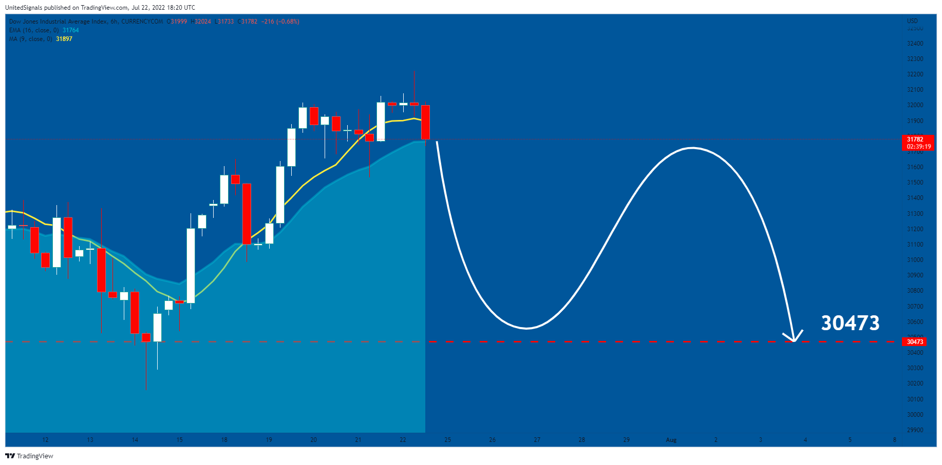 CURRENCYCOM:US30 Chart Image by UnitedSignals