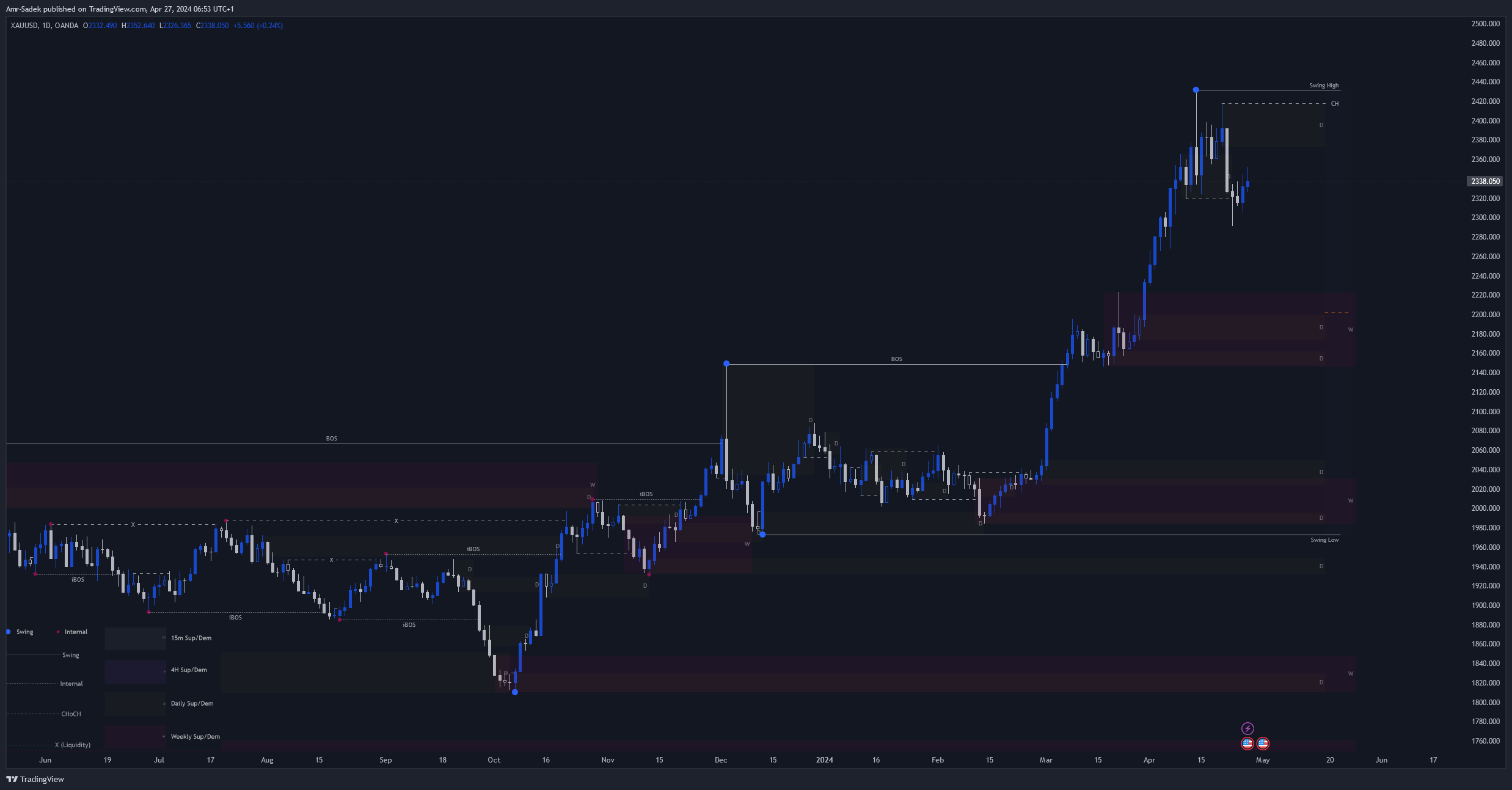 OANDA:XAUUSD Chart Image by Amr-Sadek