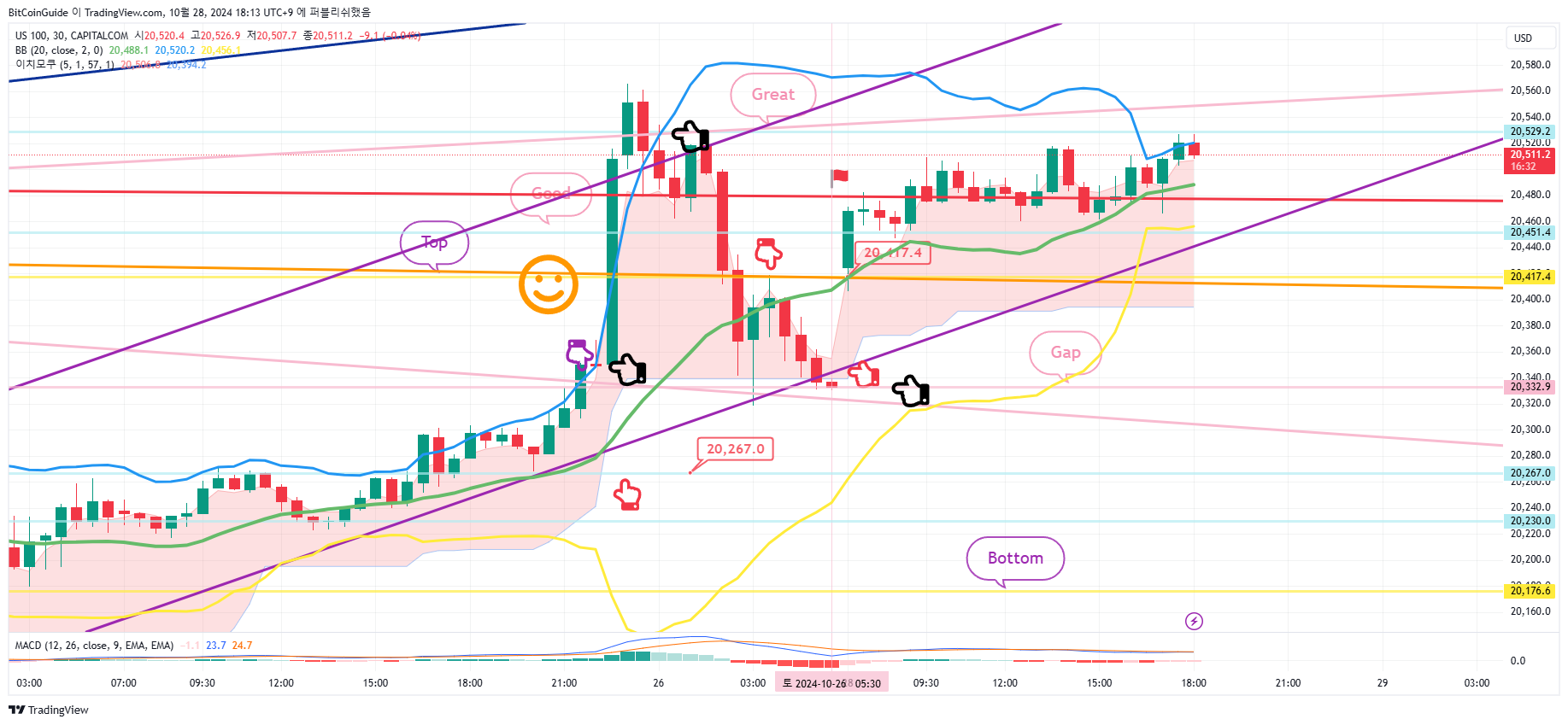 CAPITALCOM:US100 Chart Image by BitCoinGuide