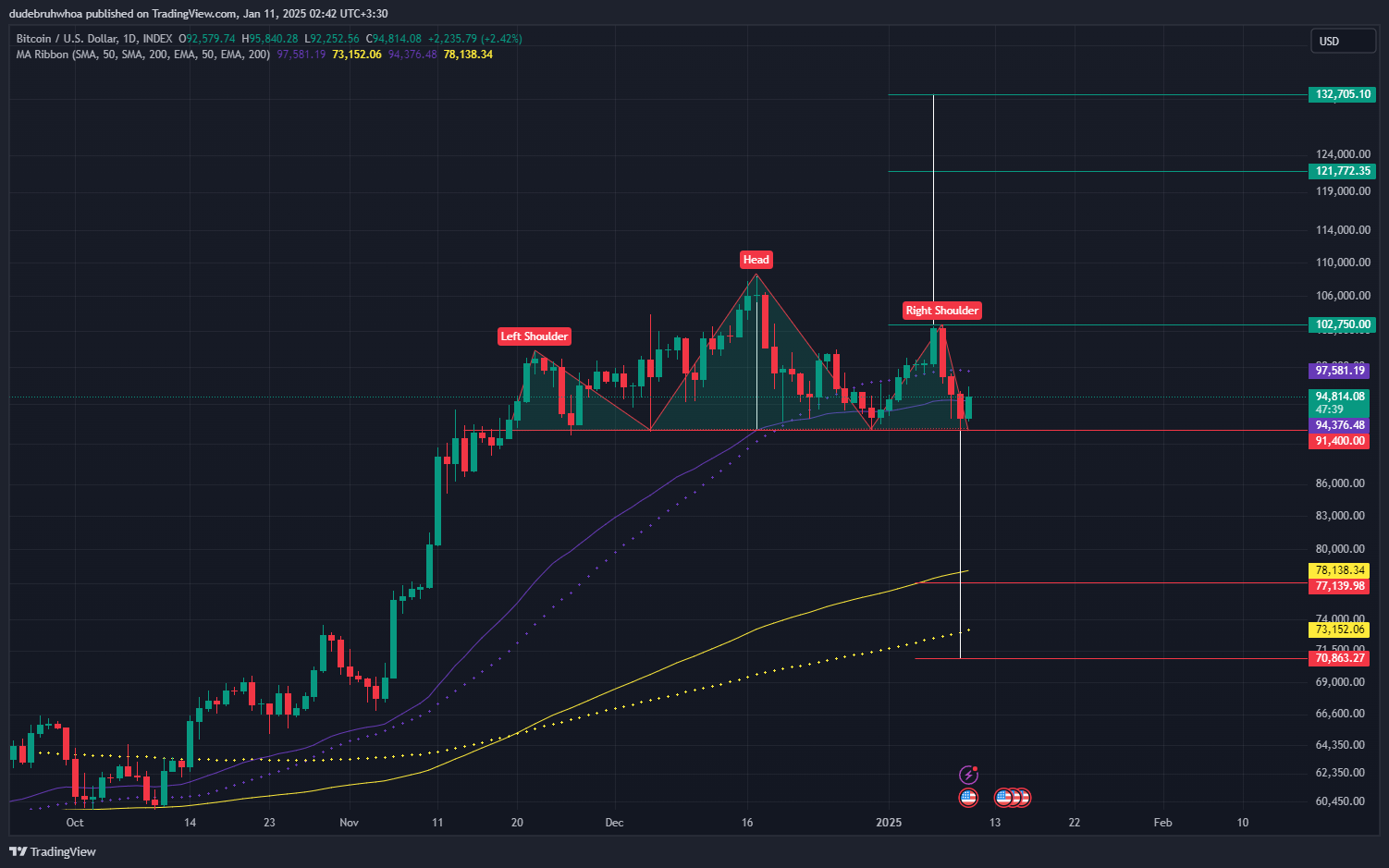 INDEX:BTCUSD Chart Image by dudebruhwhoa