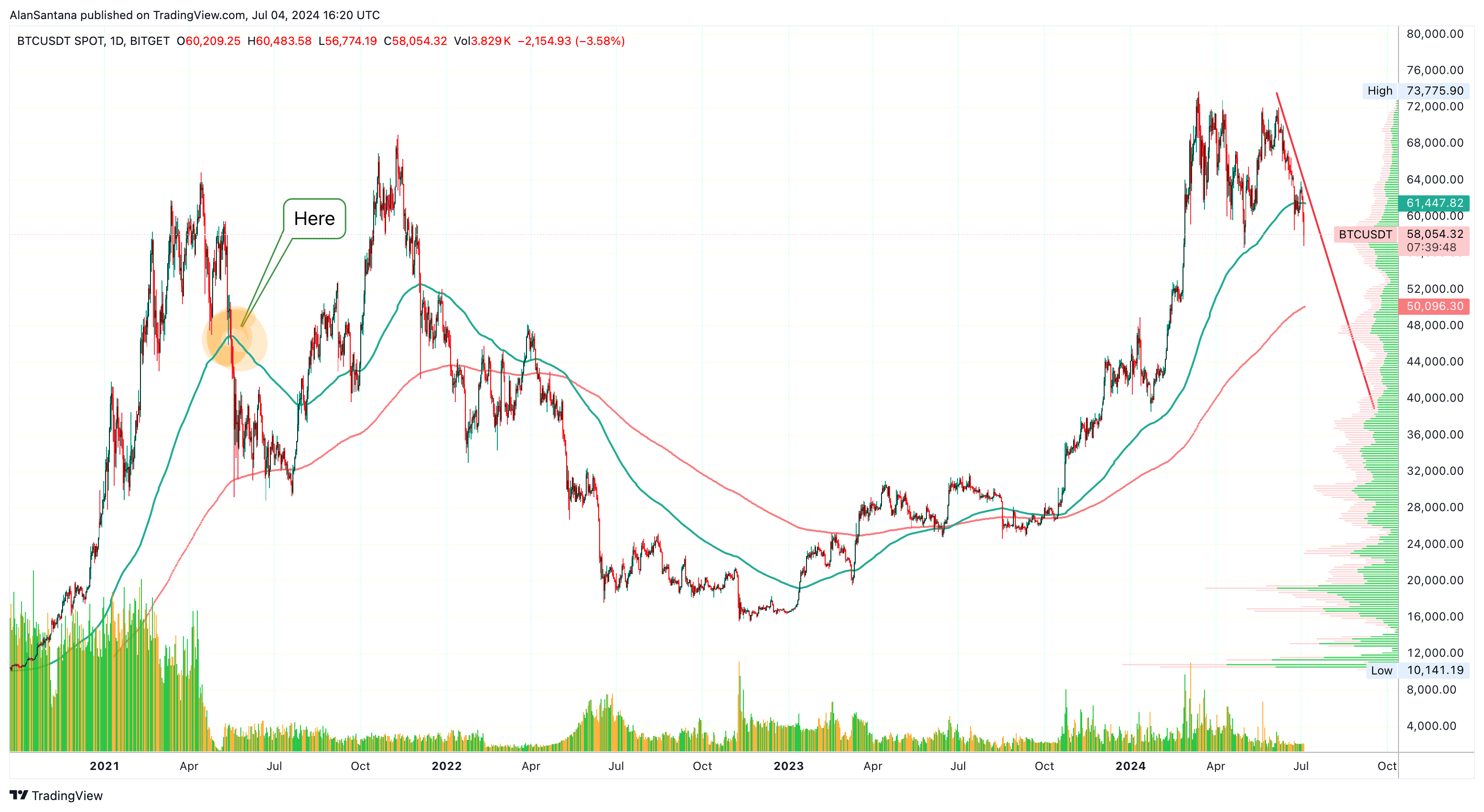 BITGET:BTCUSDT Chart Image by MasterAnanda