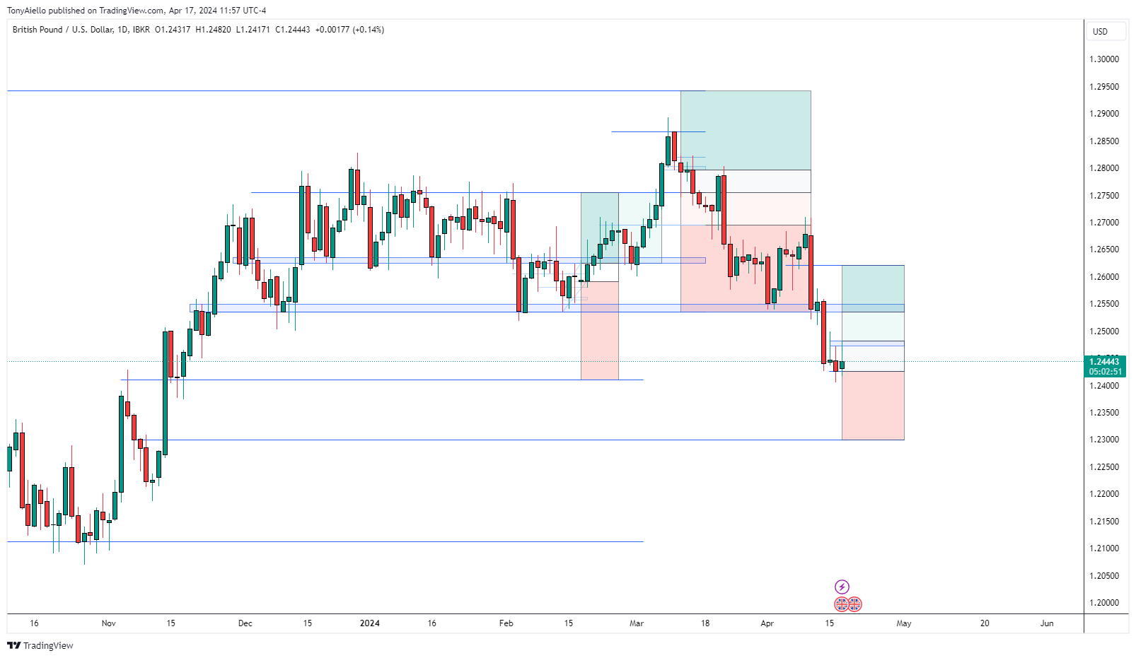 IBKR:GBPUSD Chart Image by TonyAiello