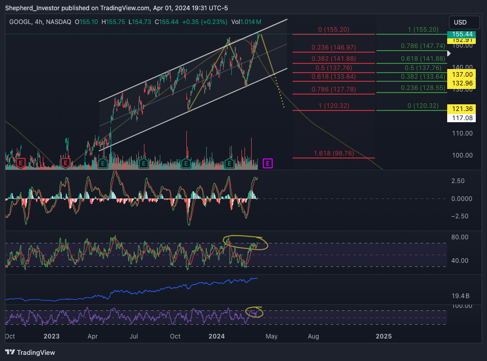 BATS:GOOGL Chart Image by Shepherd_Investor