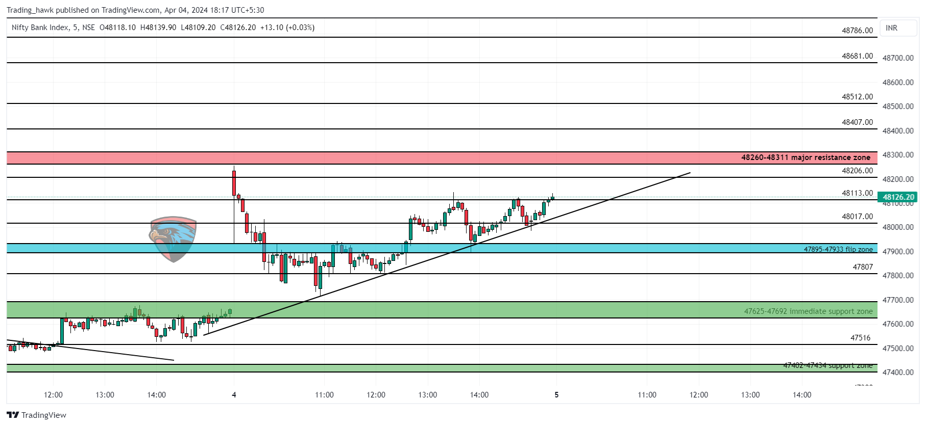 NSE:BANKNIFTY Chart Image by Trading_hawk