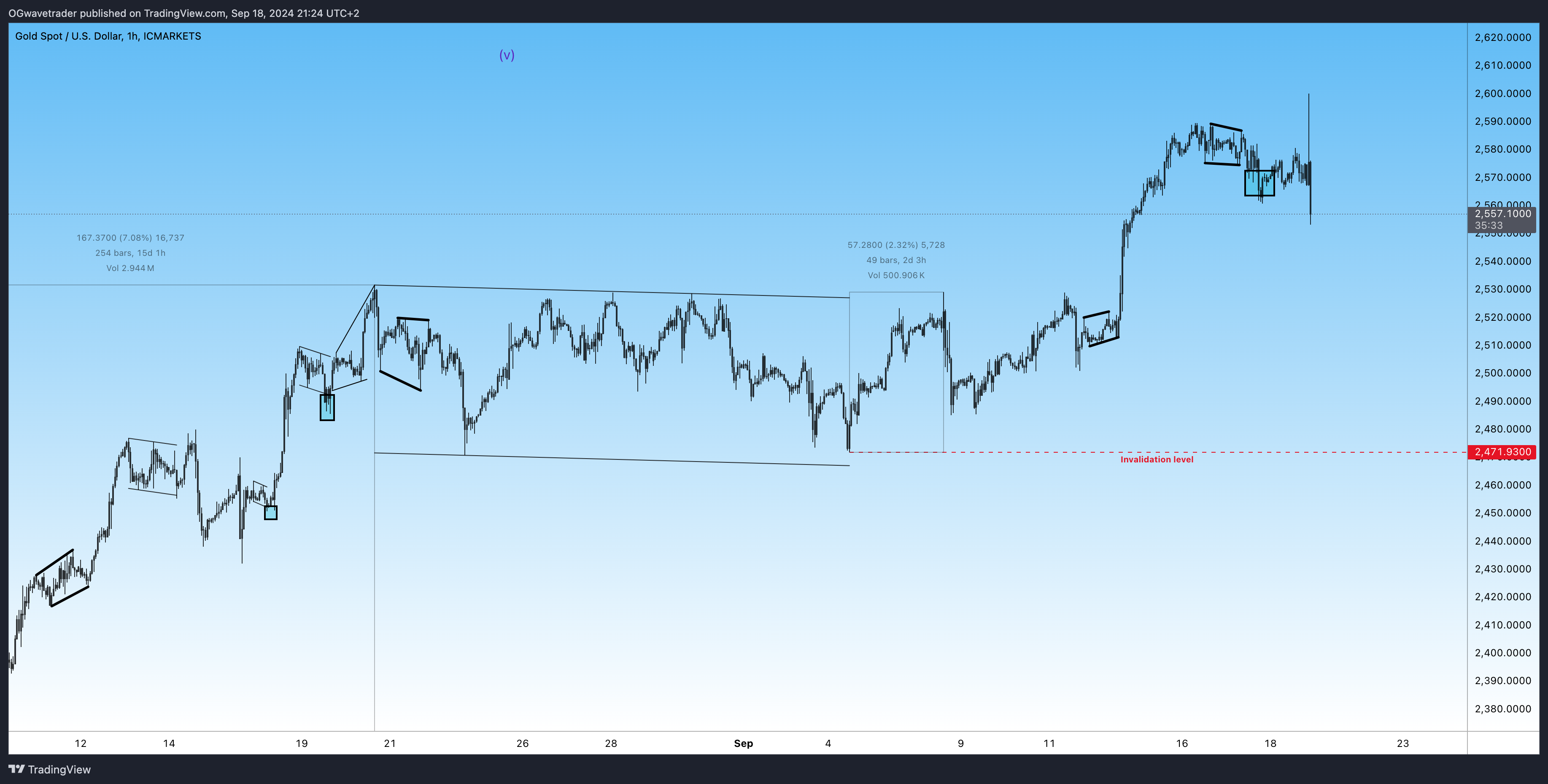 ICMARKETS:XAUUSD Chart Image by OGwavetrader