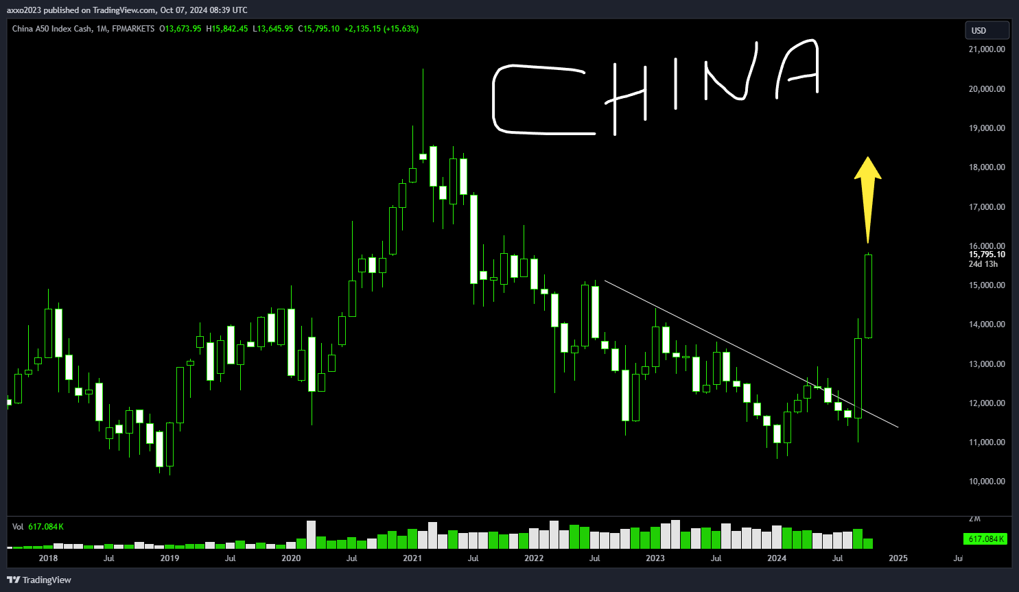 FPMARKETS:CHINA50 Chart Image by senyor
