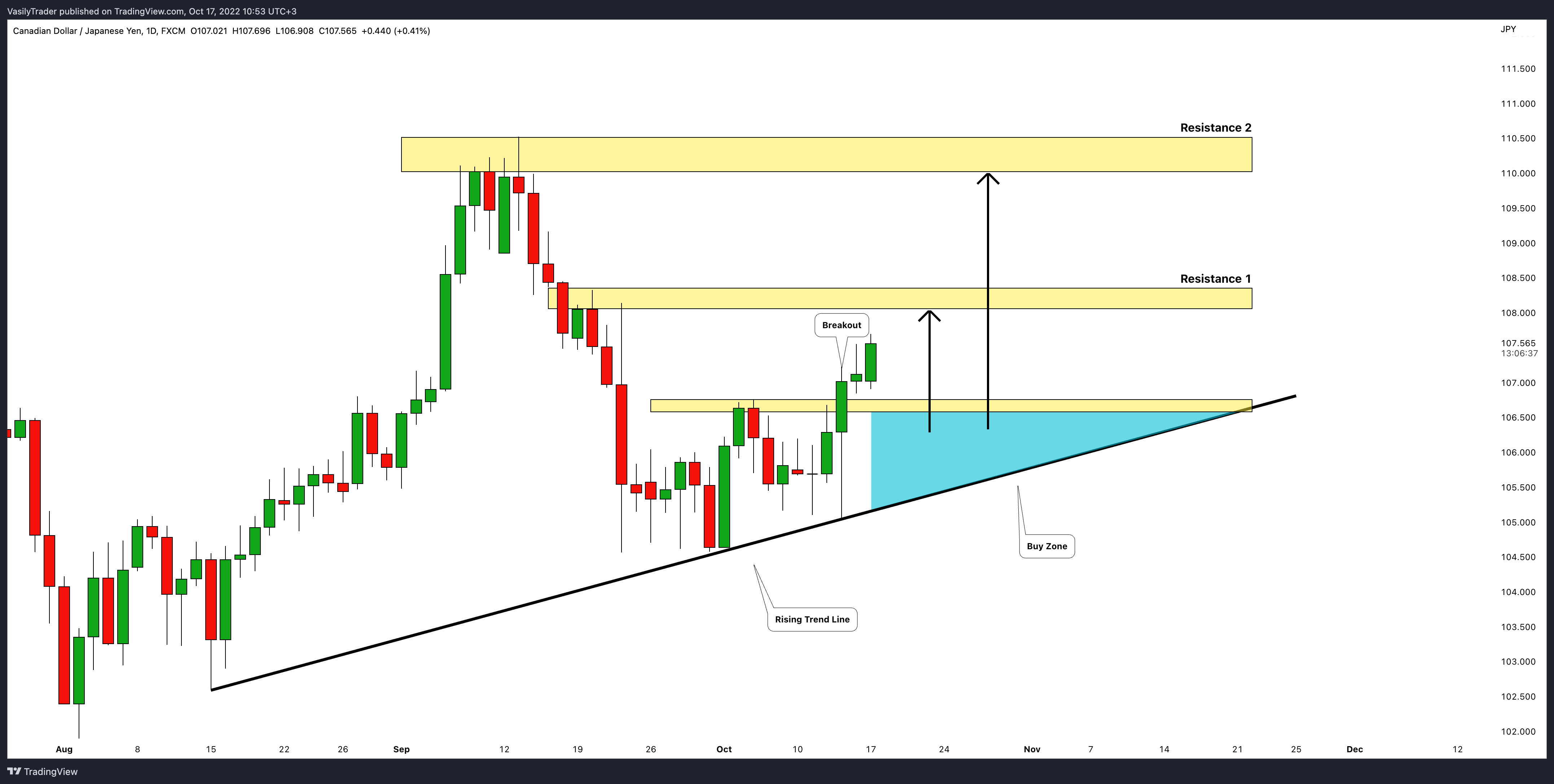FX:CADJPY Chart Image by VasilyTrader