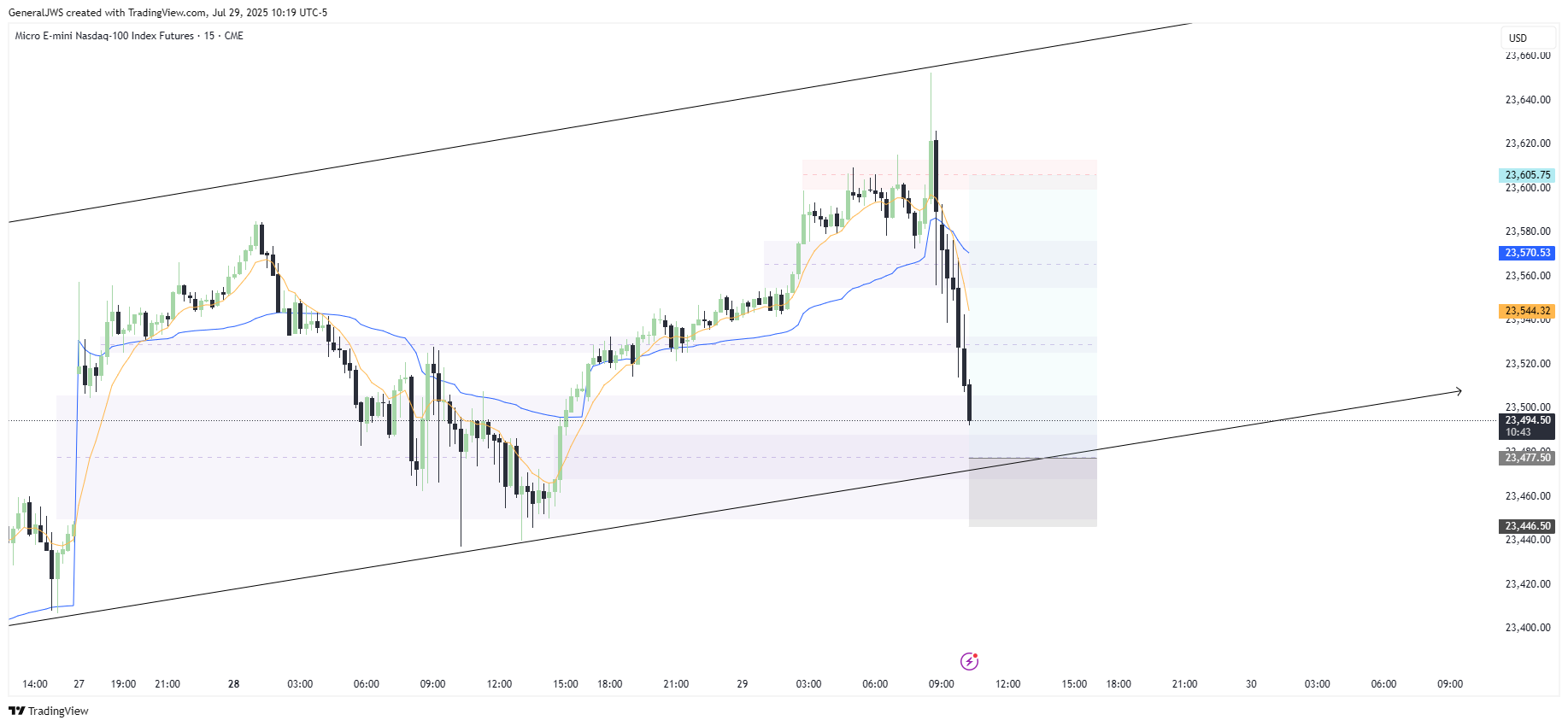 CME_MINI:MNQ1! Chart Image by GeneralJWS