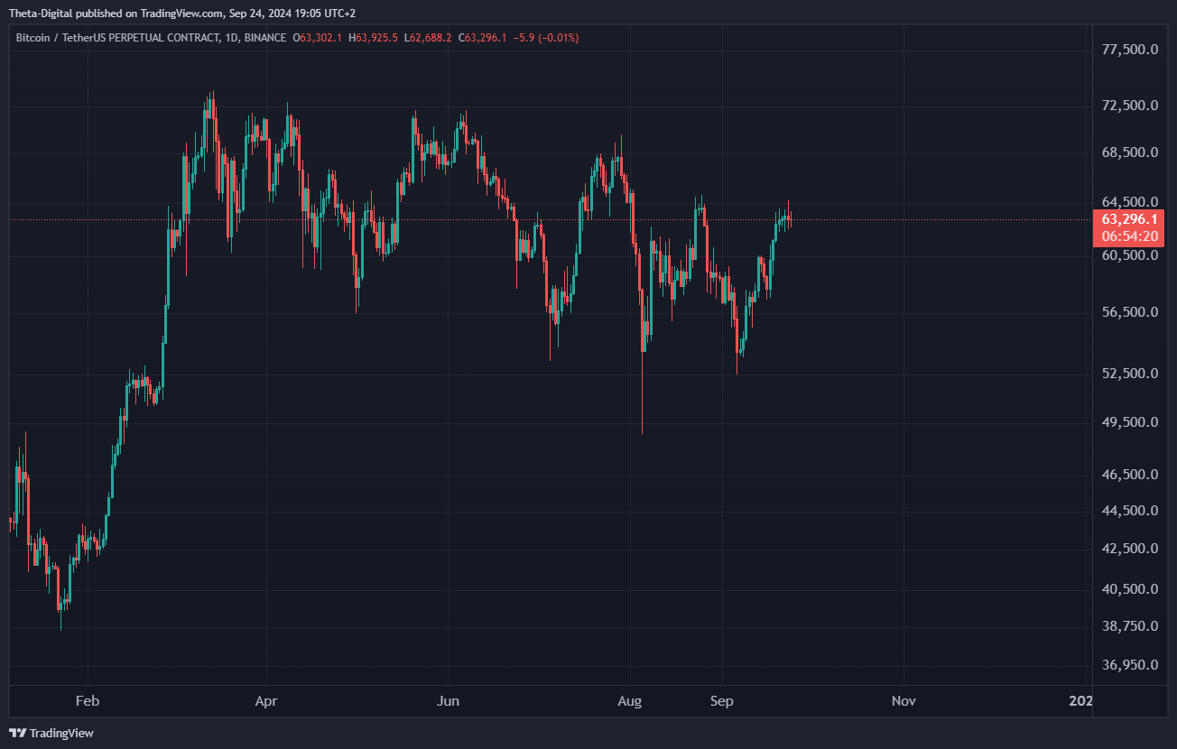 BINANCE:BTCUSDT.P Chart Image by Theta-Digital