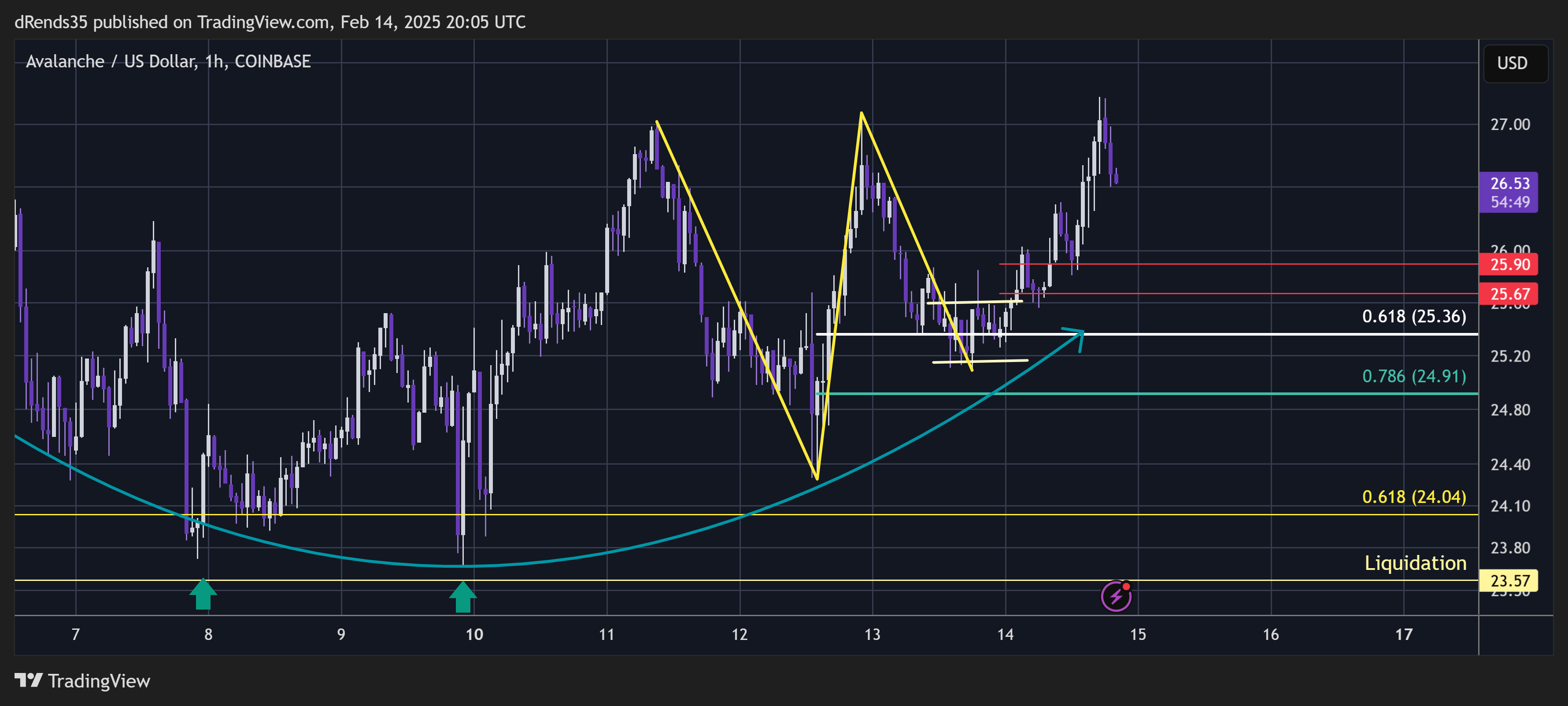 COINBASE:AVAXUSD Chart Image by dRends35