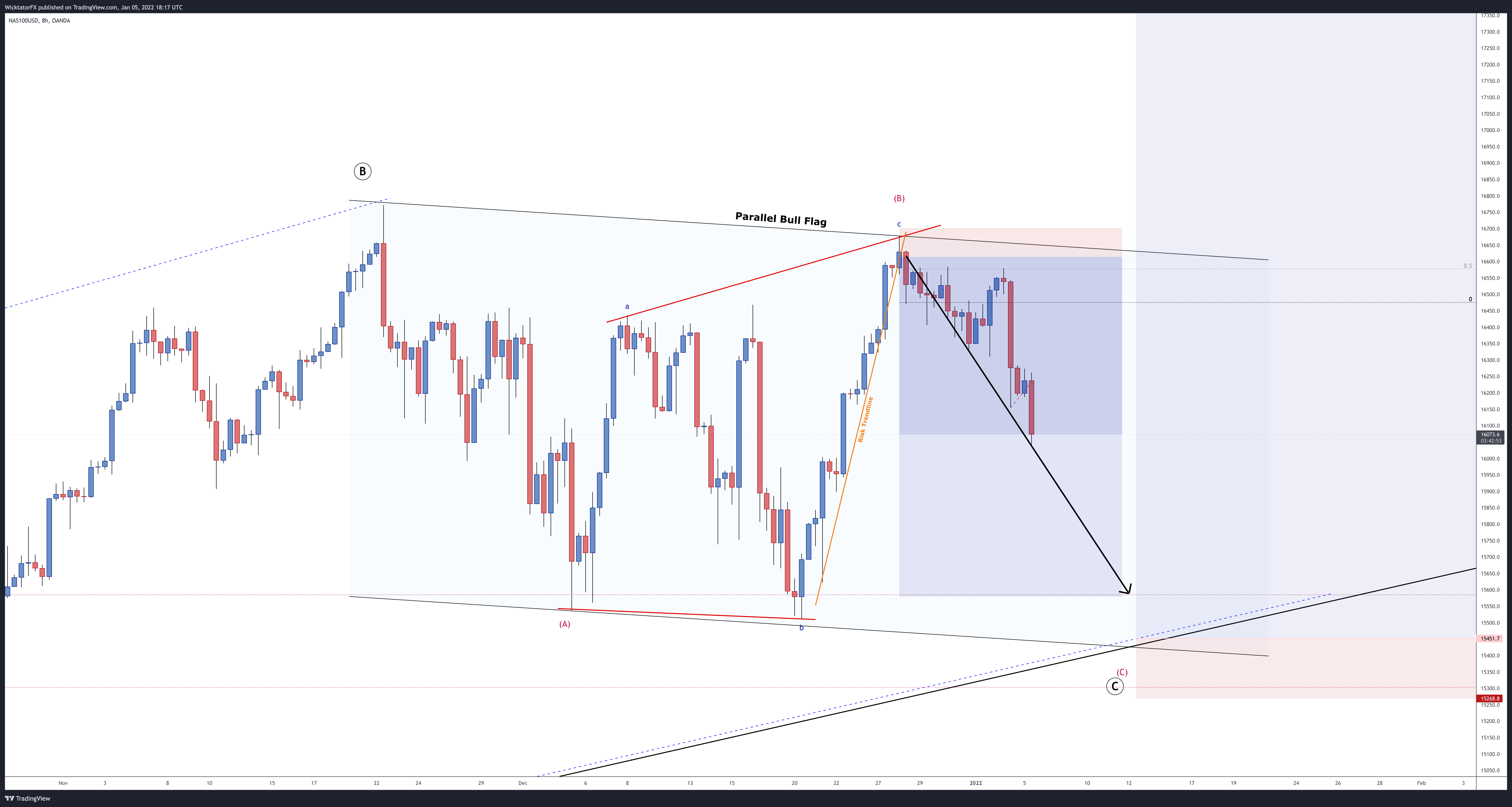 OANDA:NAS100USD Chart Image by WicktatorFX