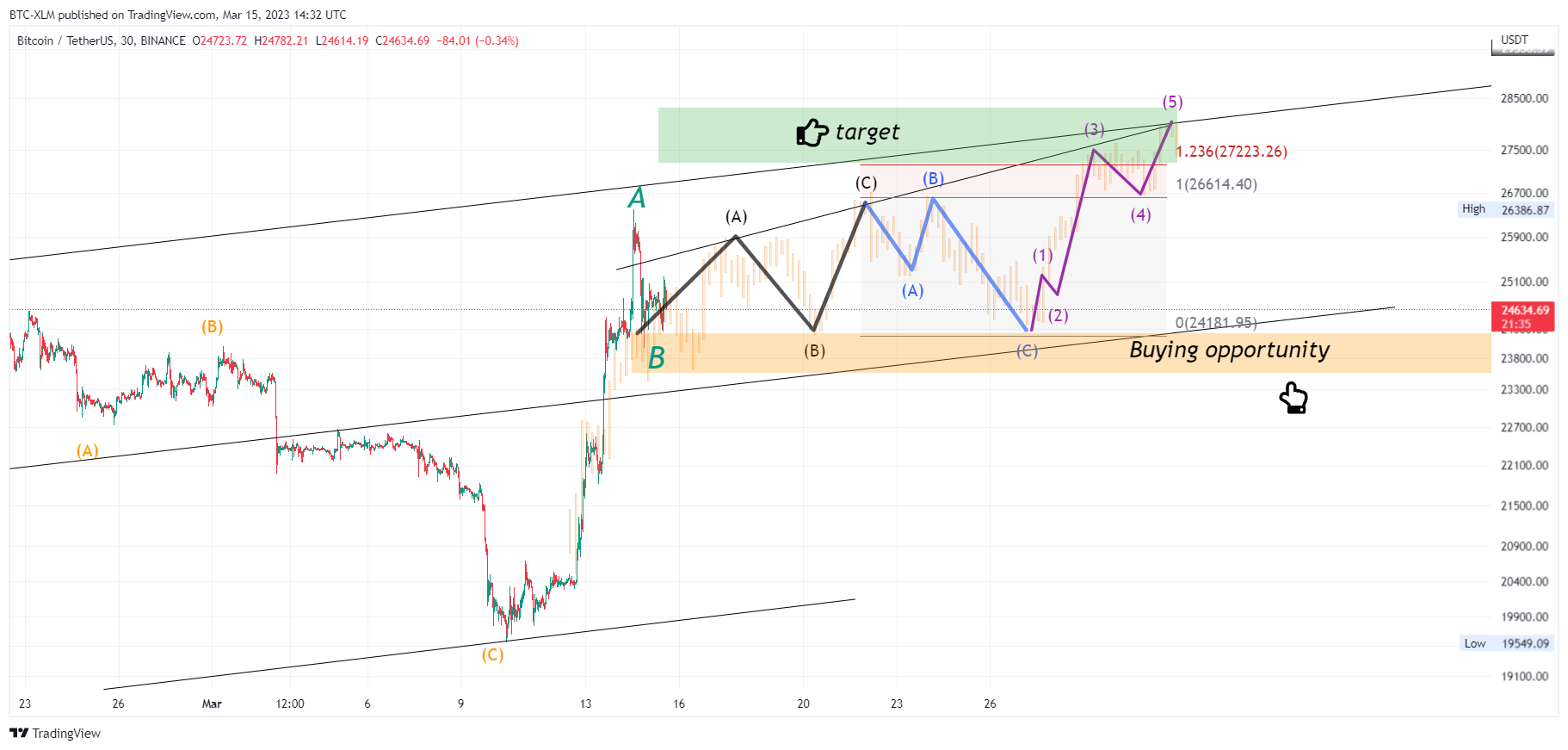 BINANCE:BTCUSDT Chart Image by BTC-XLM
