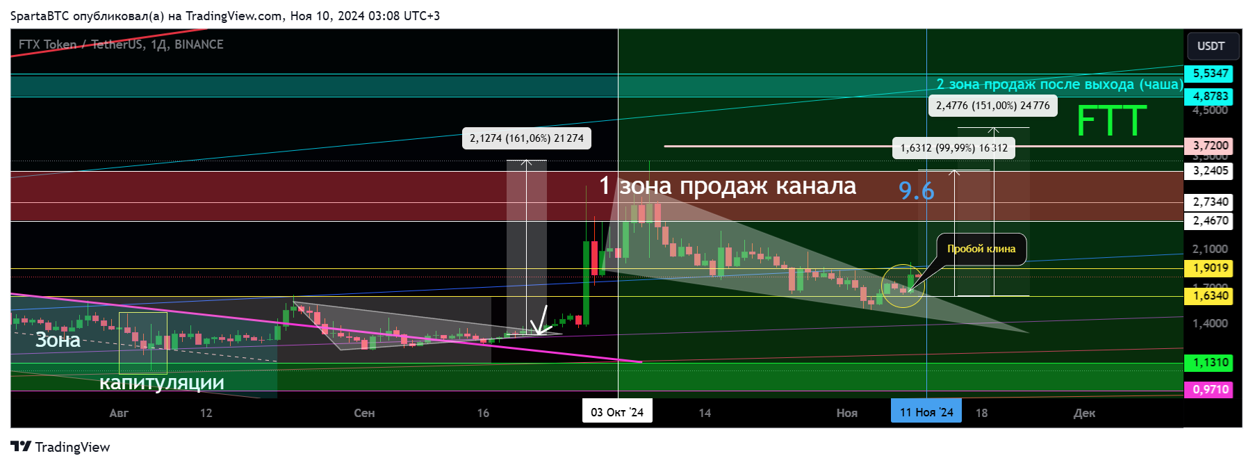 BINANCE:FTTUSDT Chart Image by SpartaBTC