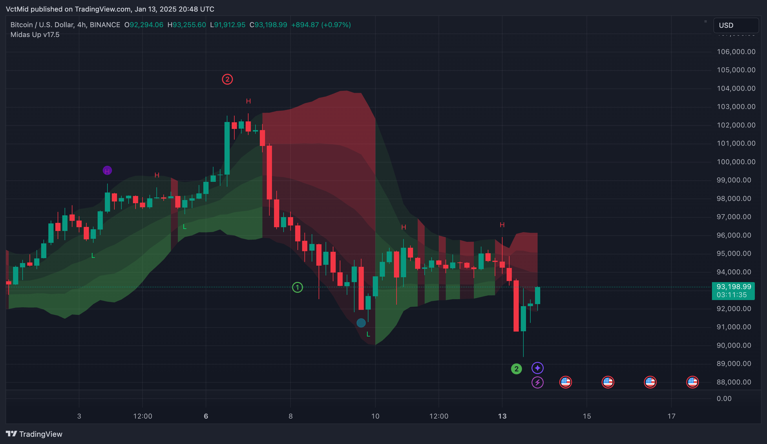 BINANCE:BTCUSD Chart Image by VctMid