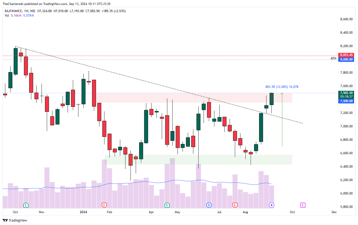 NSE:BAJFINANCE Chart Image by TheChartereds