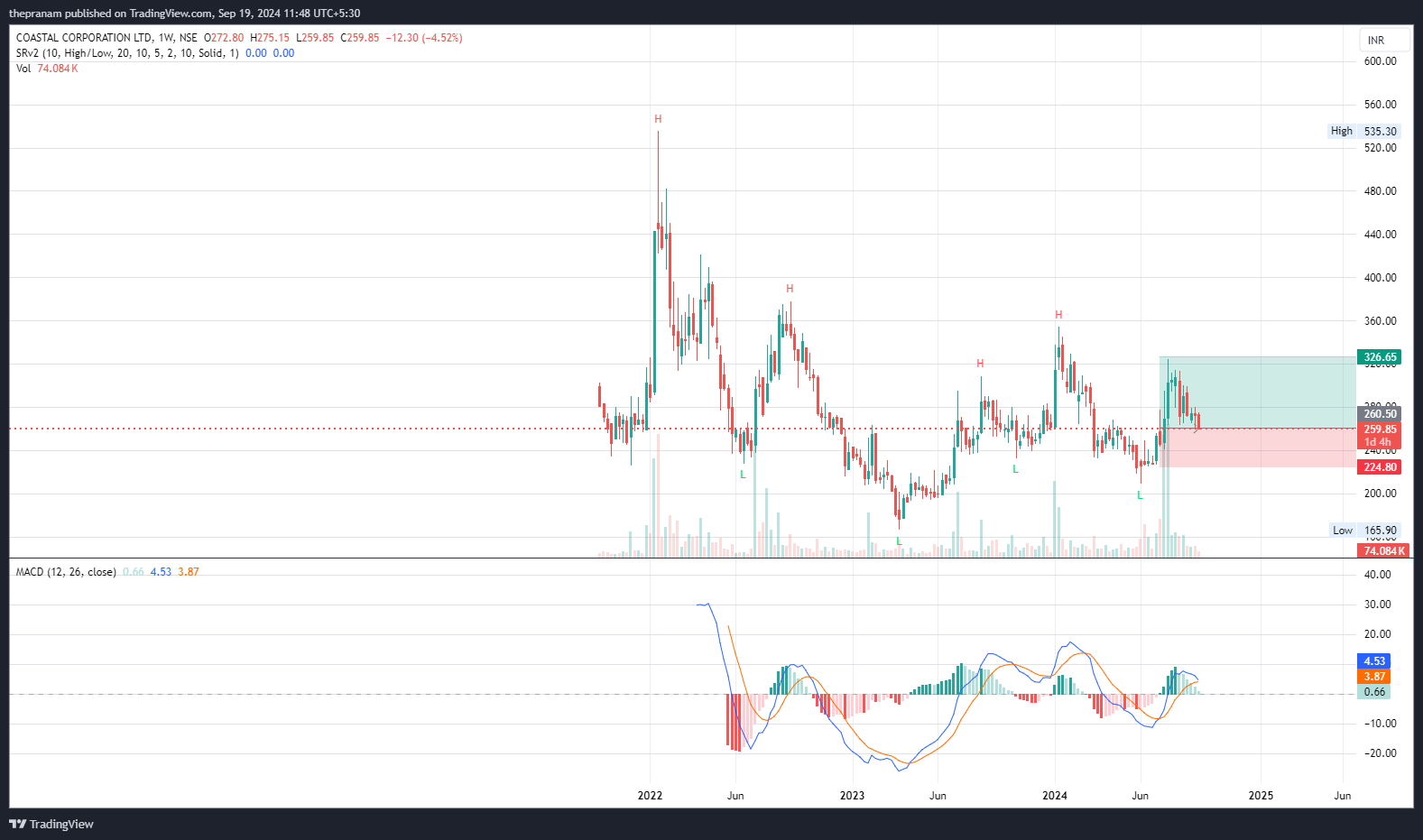 NSE:COASTCORP Chart Image by thepranam