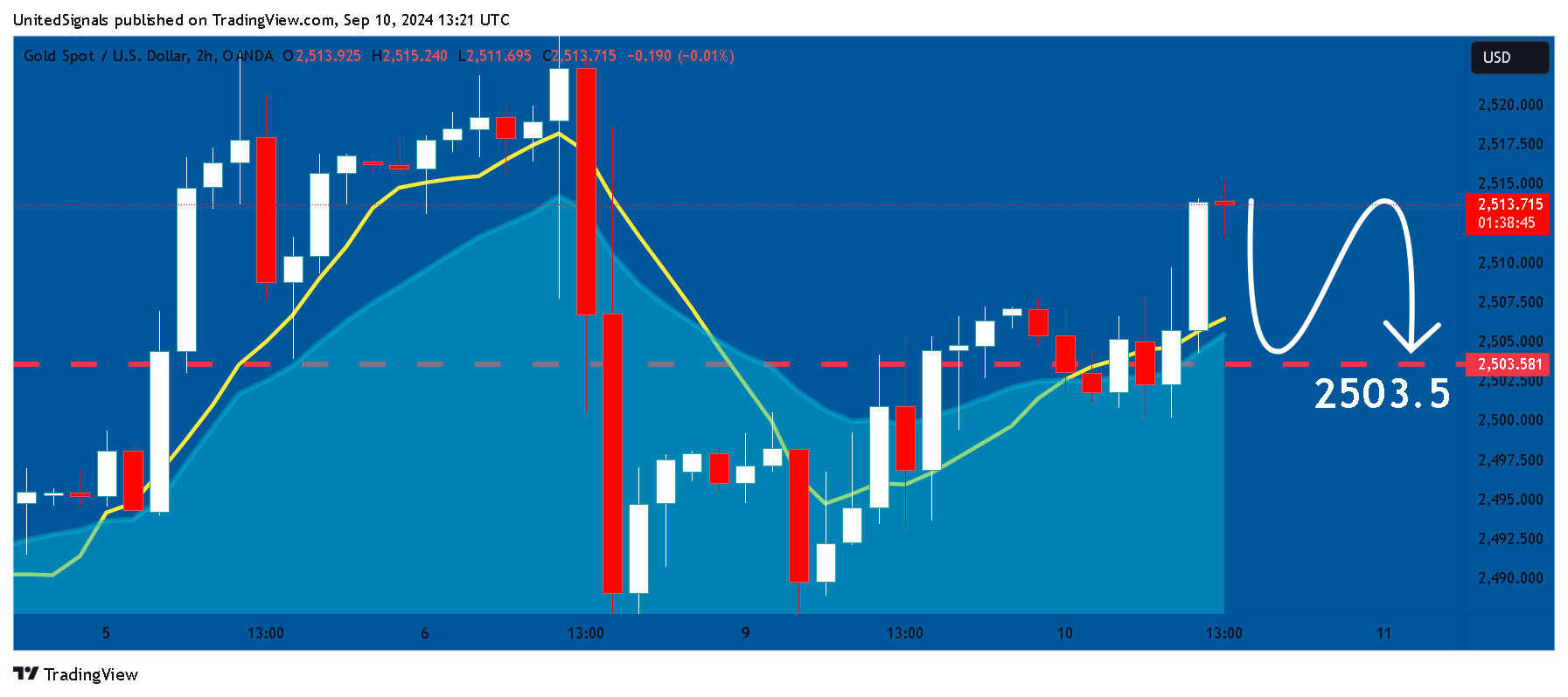 OANDA:XAUUSD Chart Image by UnitedSignals