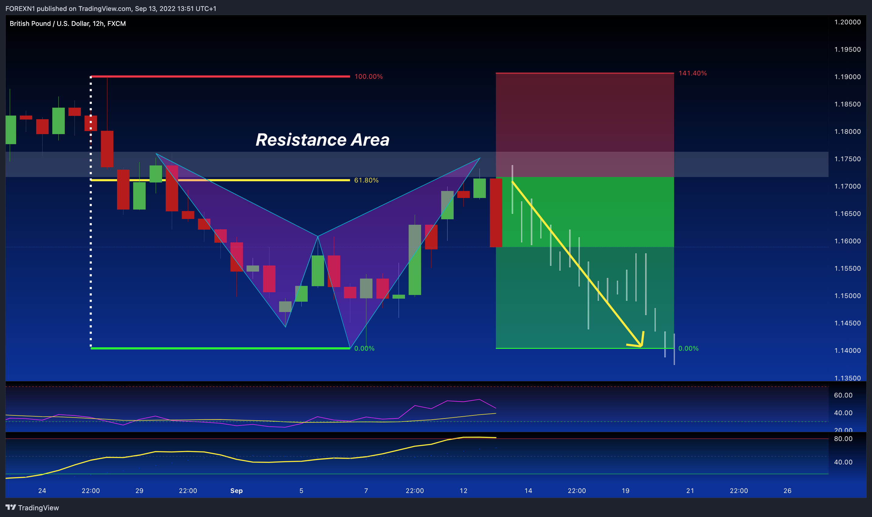 FX:GBPUSD Chart Image by FOREXN1