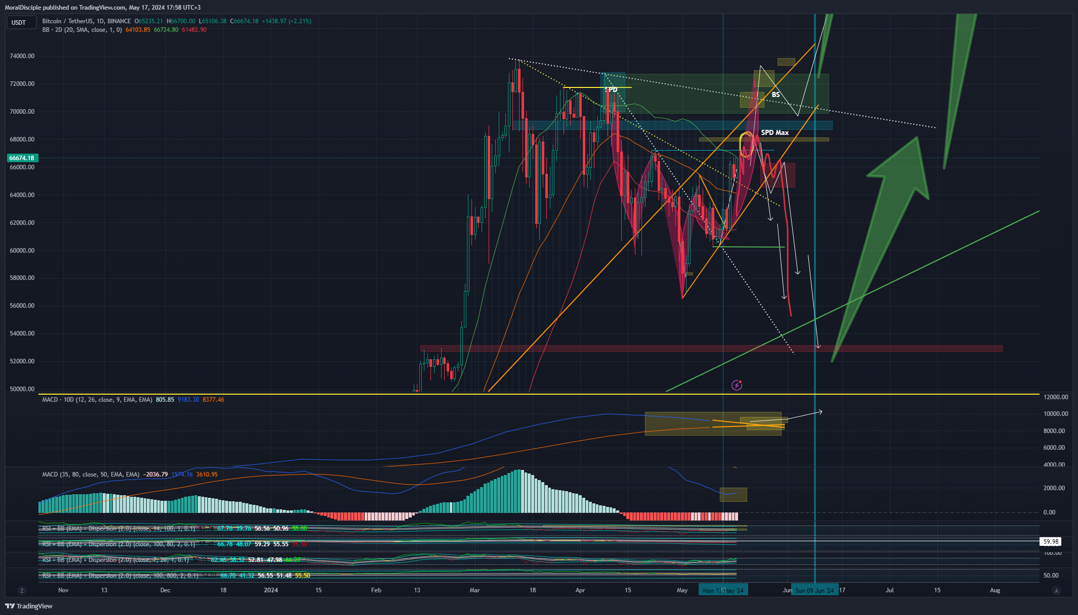 BINANCE:BTCUSDT Chart Image by MoralDisciple