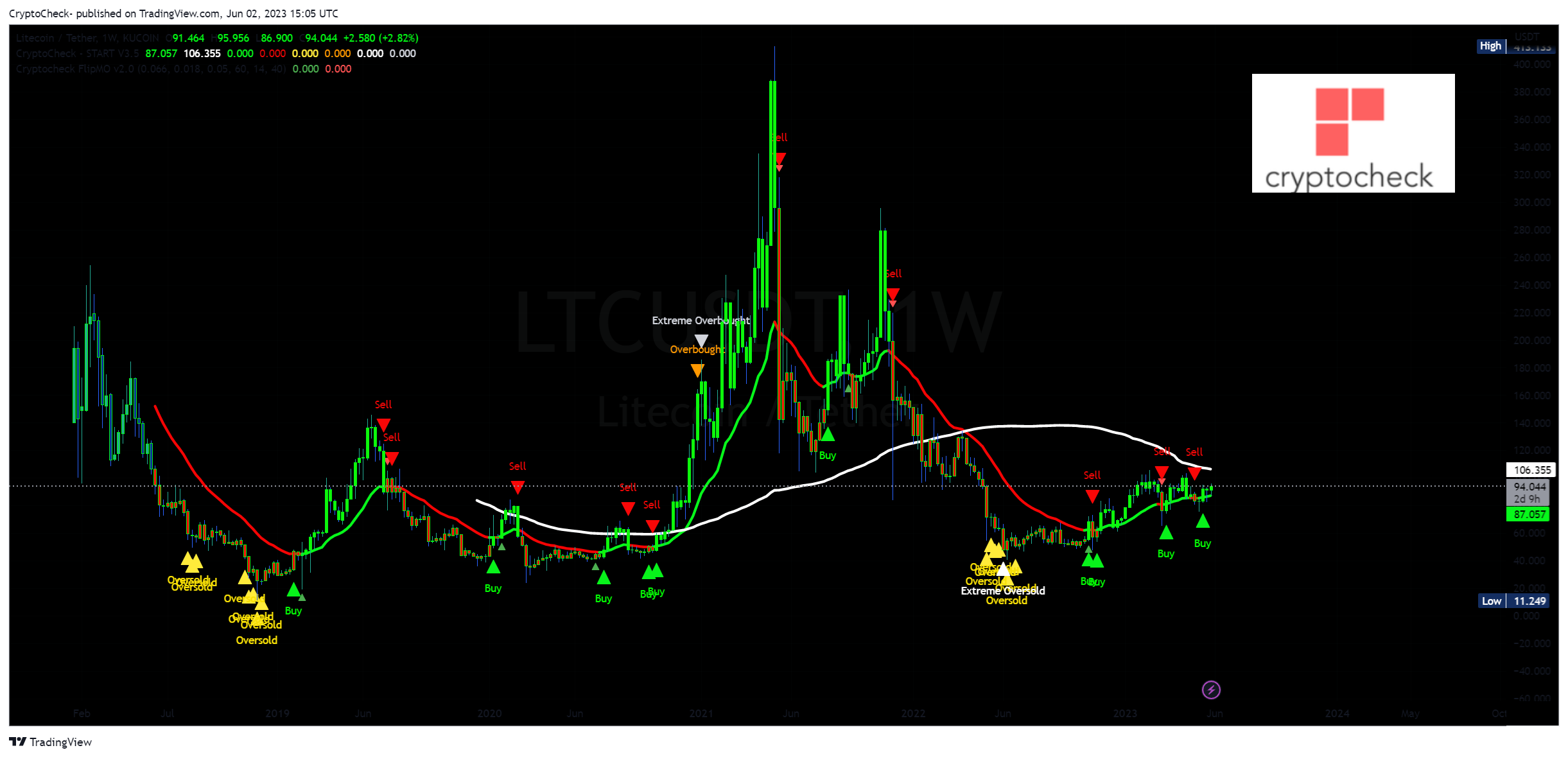 KUCOIN:LTCUSDT Chart Image by Crypto-Check-