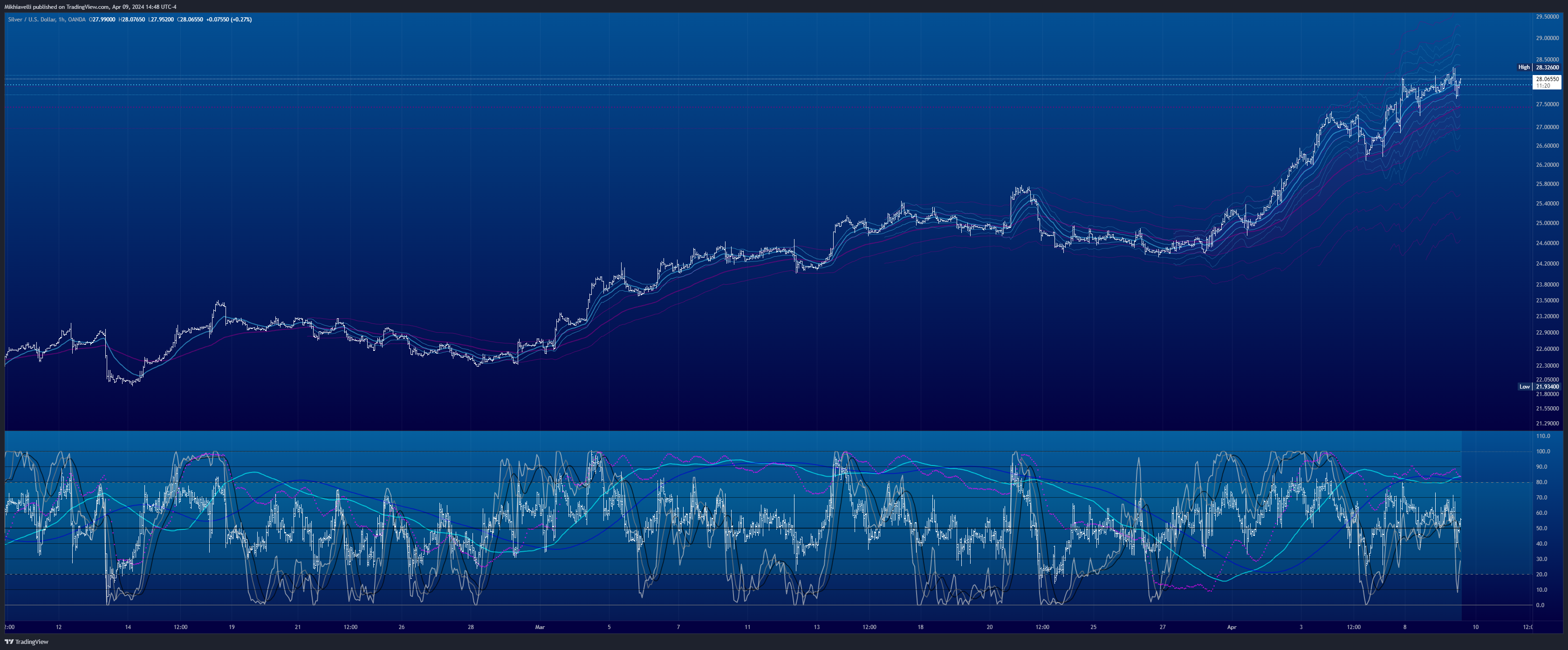 OANDA:XAGUSD Chart Image by Mikhiavelli