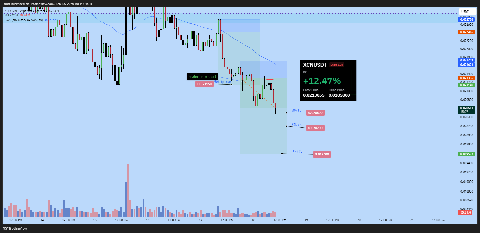 BYBIT:XCNUSDT.P Chart Image by Filnft