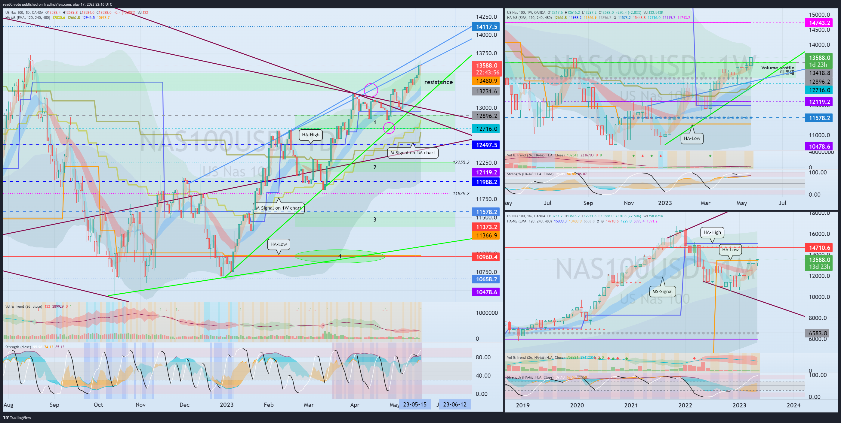 OANDA:NAS100USD Chart Image by readCrypto