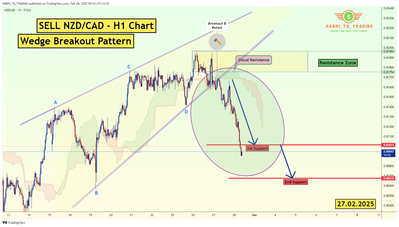 FX:NZDCAD Chart Image by KABHI_TA_TRADING