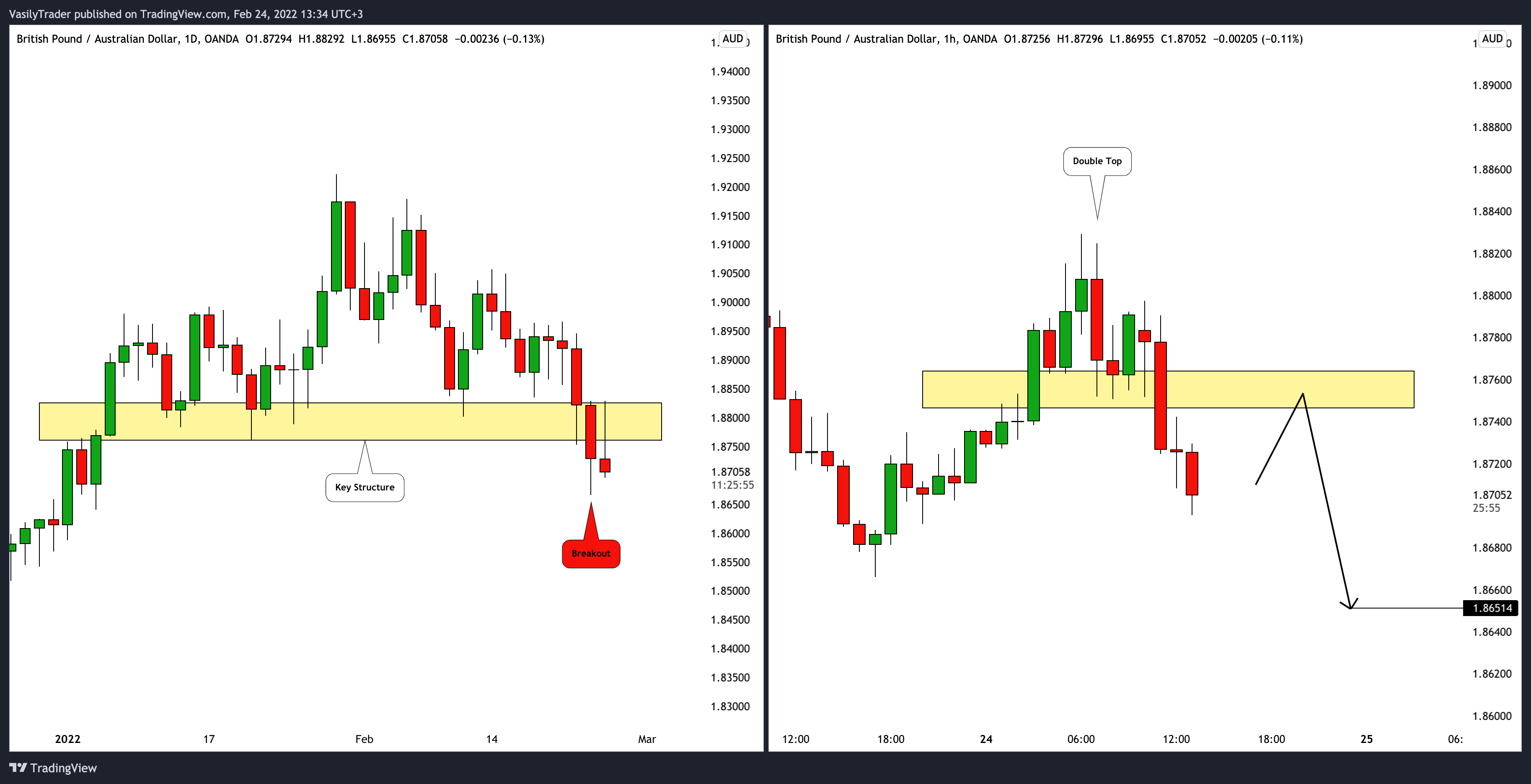OANDA:GBPAUD Chart Image by VasilyTrader