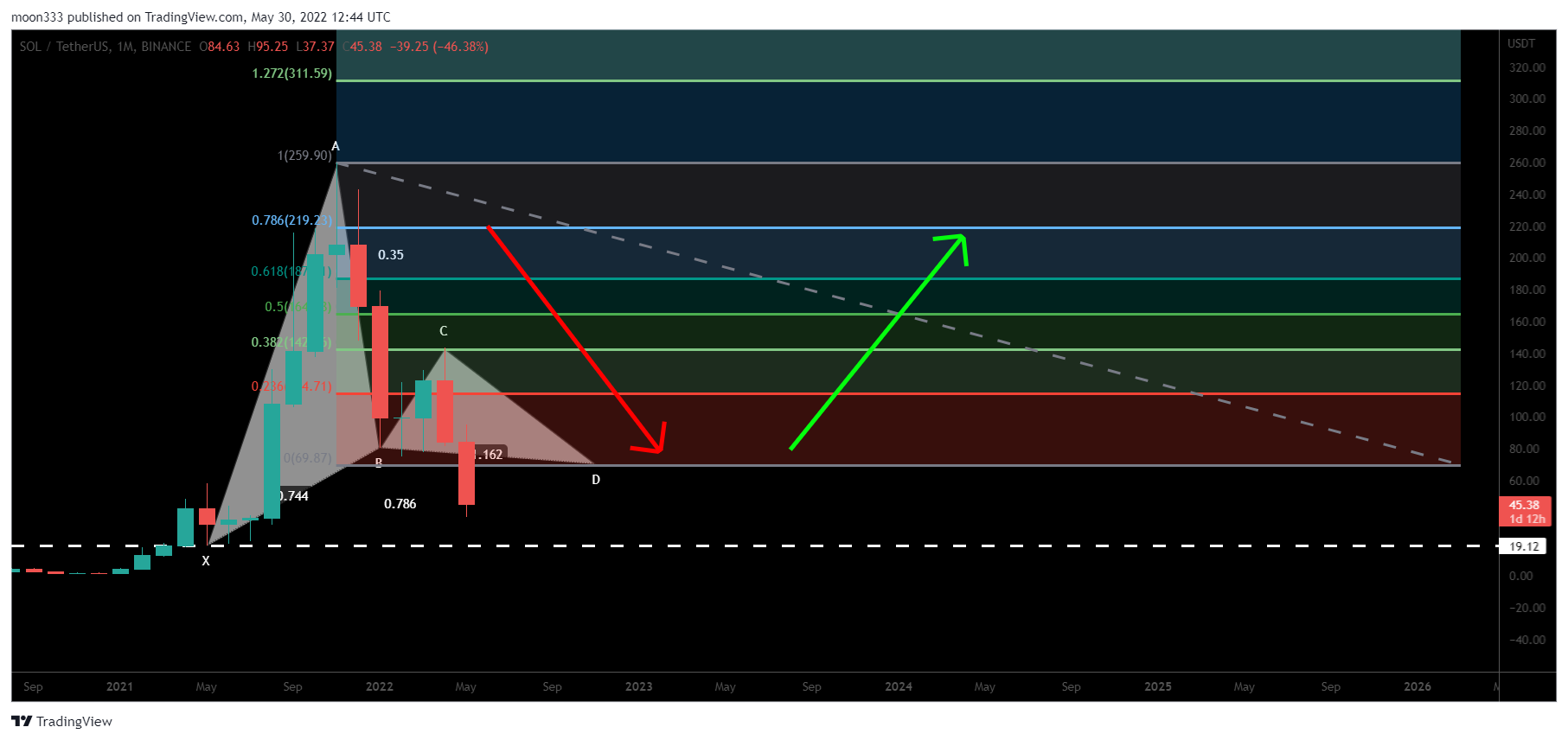 BINANCE:SOLUSDT Chart Image by moon333