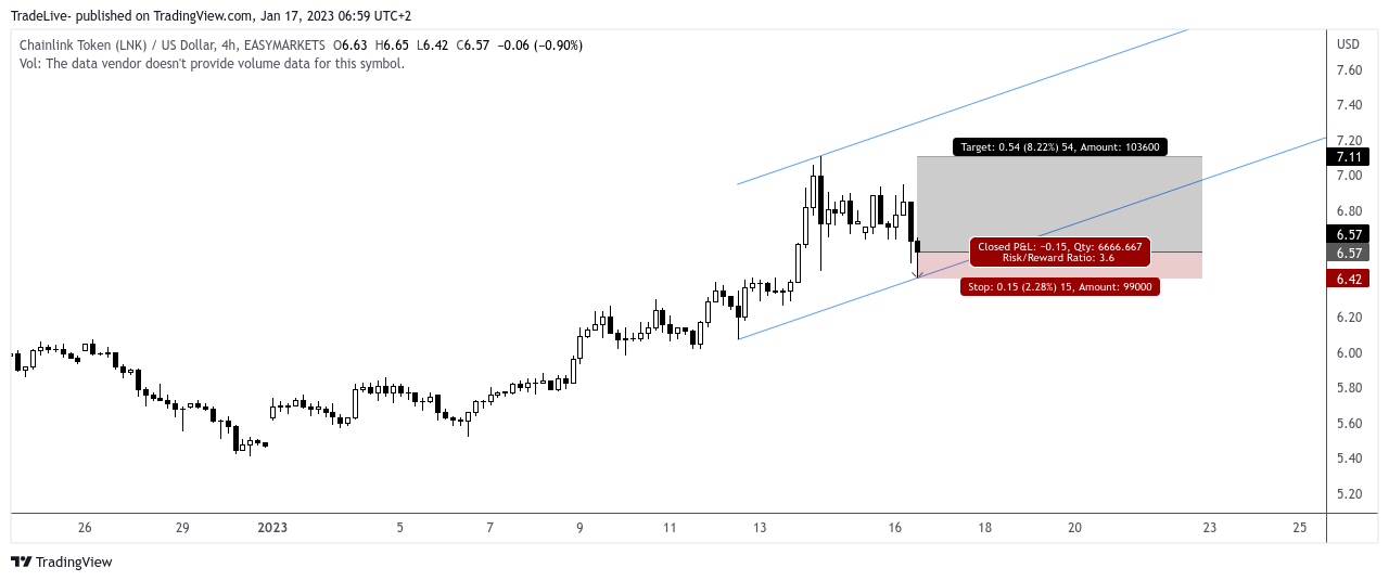 EASYMARKETS:LNKUSD Chart Image by TradeLive-