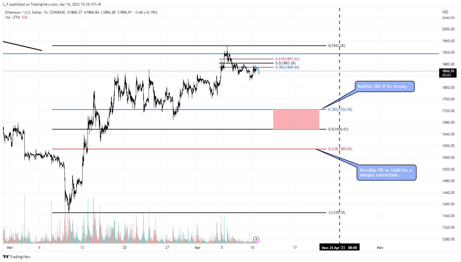 COINBASE:ETHUSD Chart Image by L_F