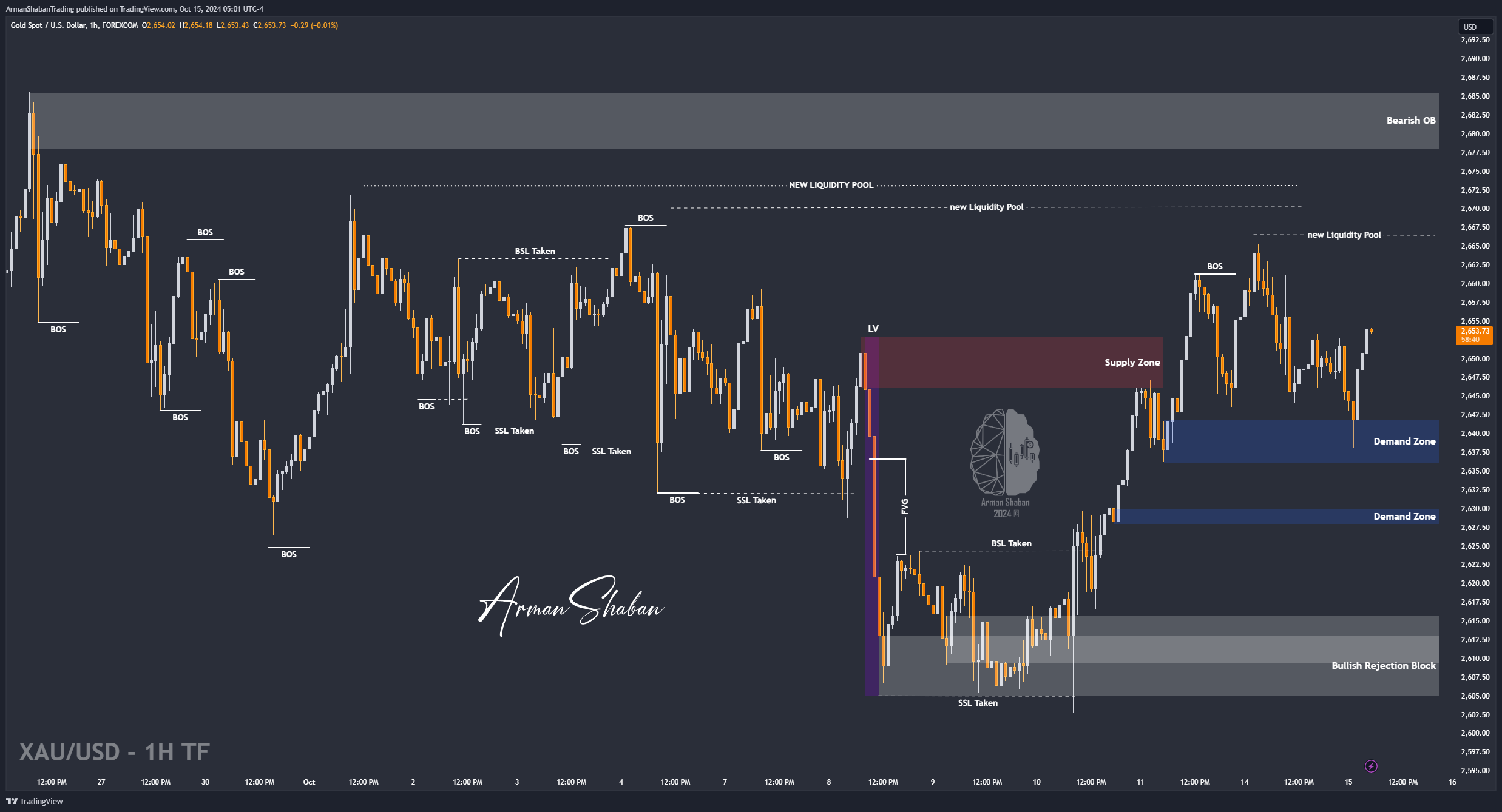 FOREXCOM:XAUUSD Chart Image by ArmanShabanTrading