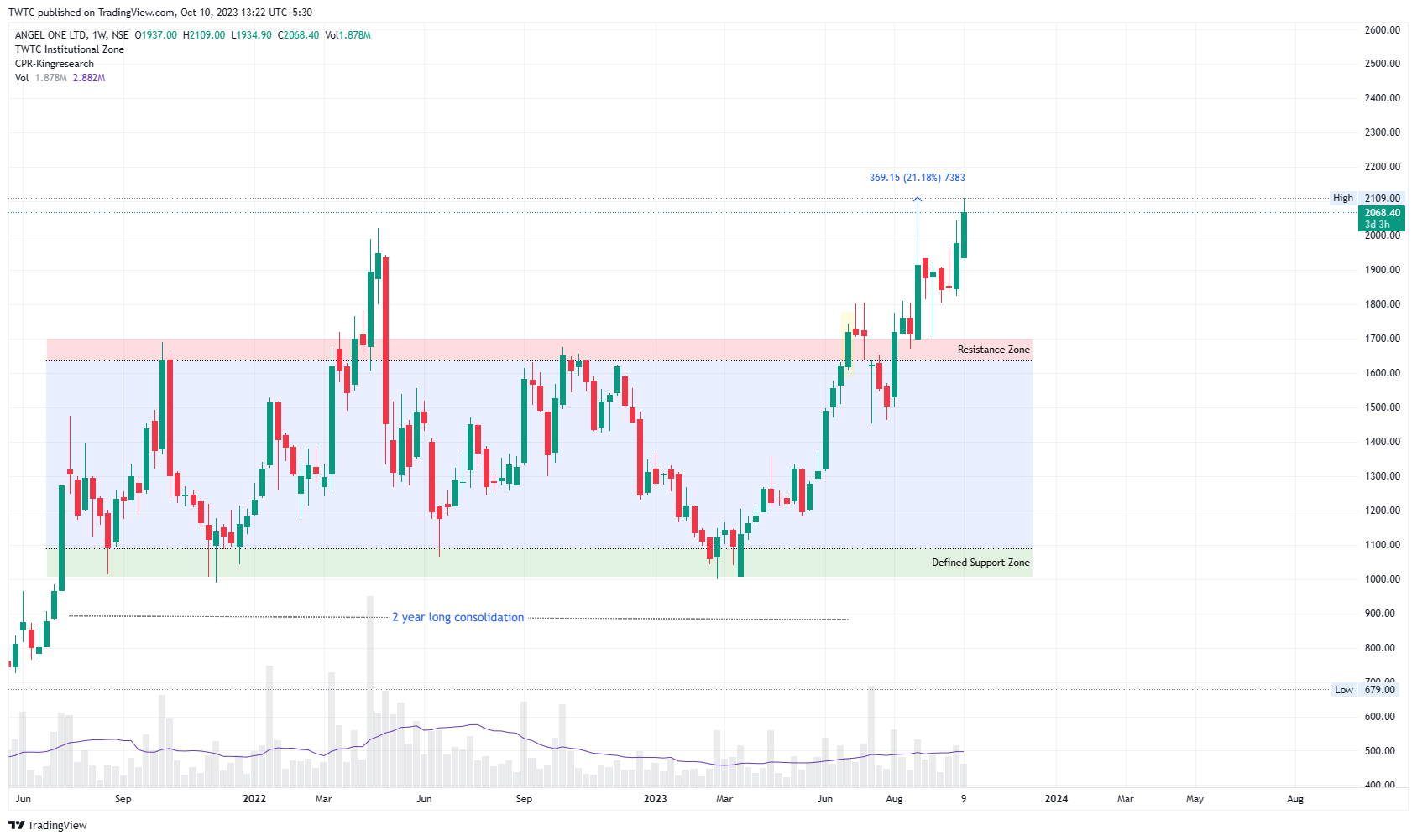 NSE:ANGELONE Chart Image by TheChartereds