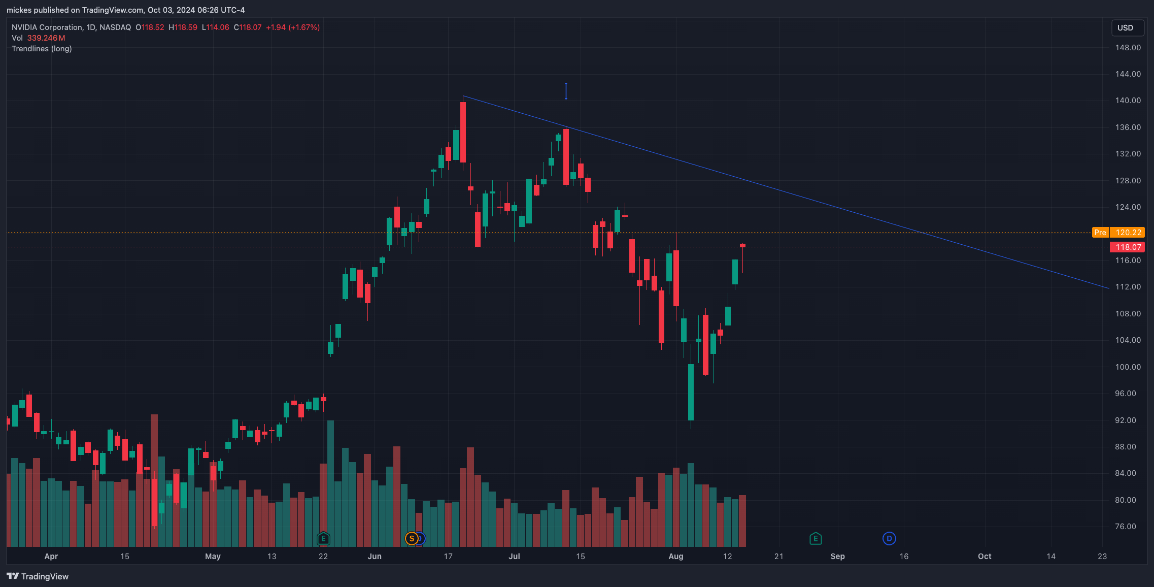 BATS:NVDA Chart Image by mickes