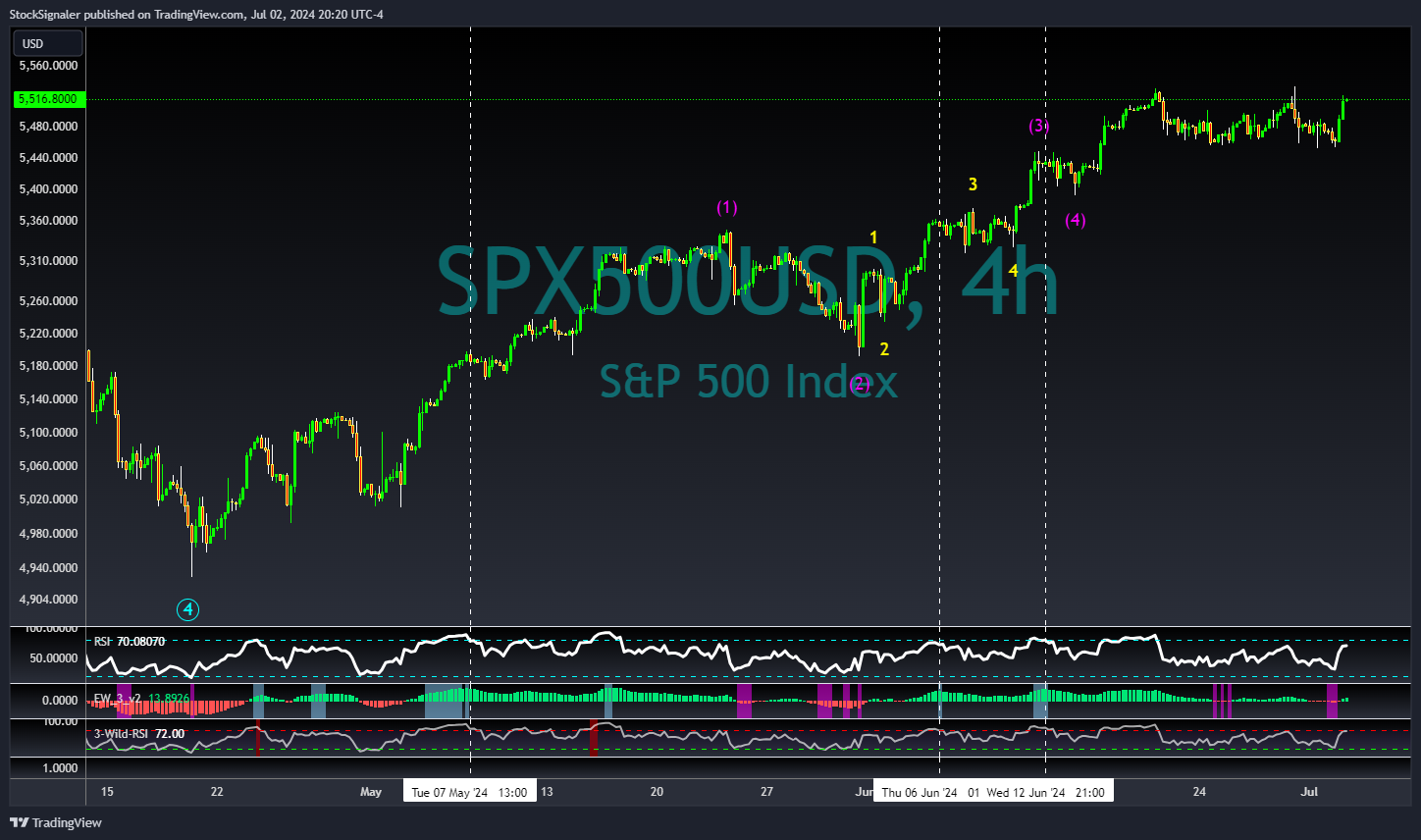 OANDA:SPX500USD Chart Image by StockSignaler