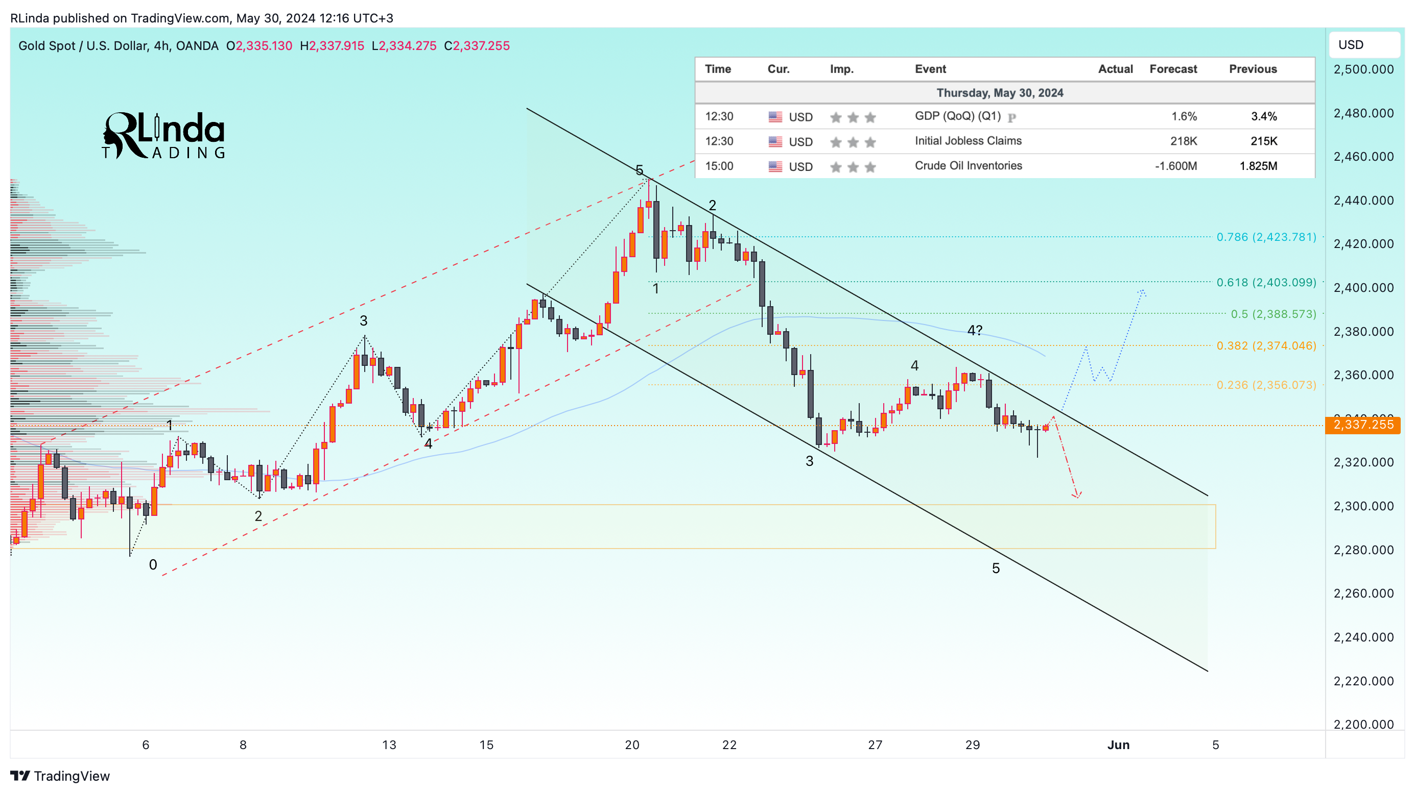 OANDA:XAUUSD Chart Image by RLinda