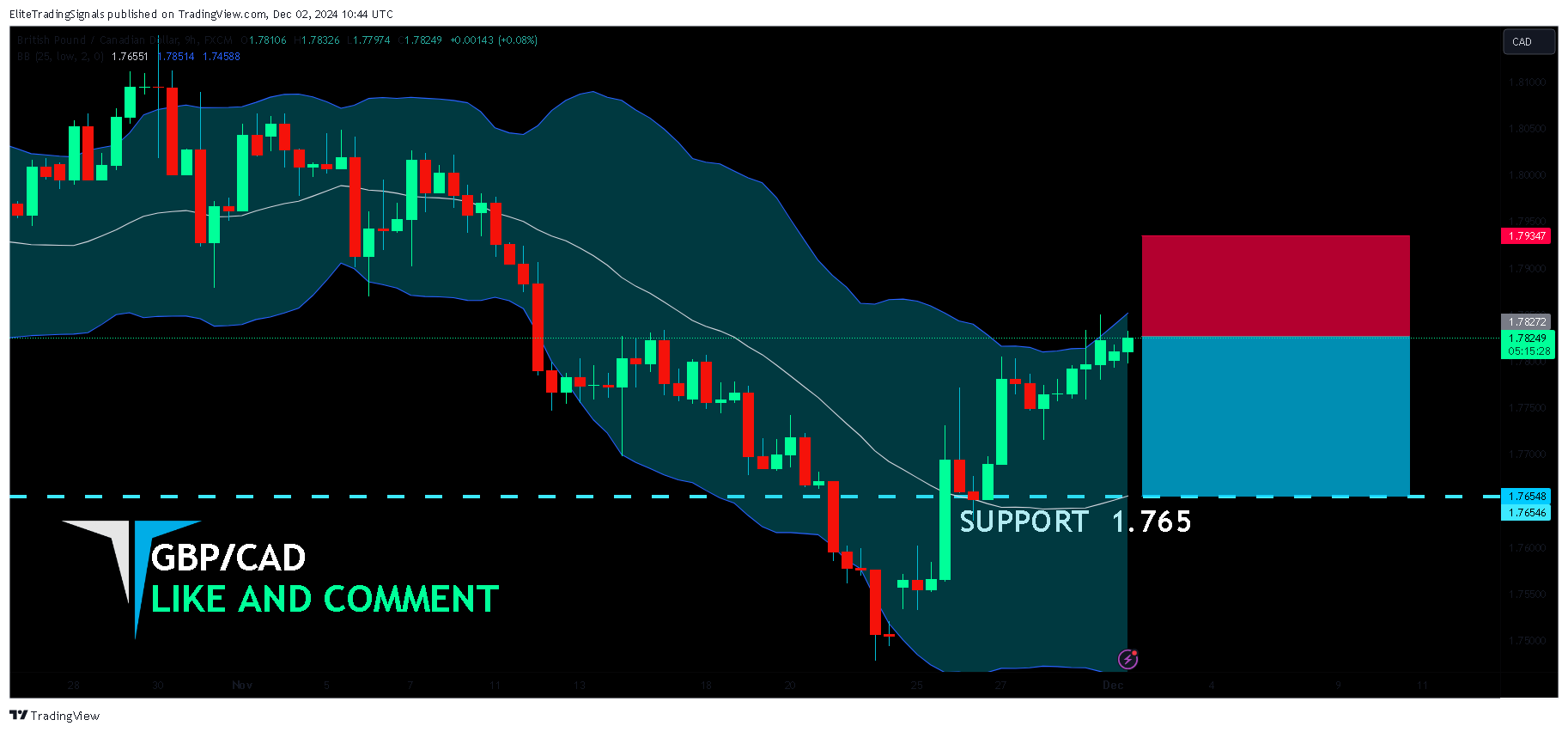FX:GBPCAD Chart Image by EliteTradingSignals