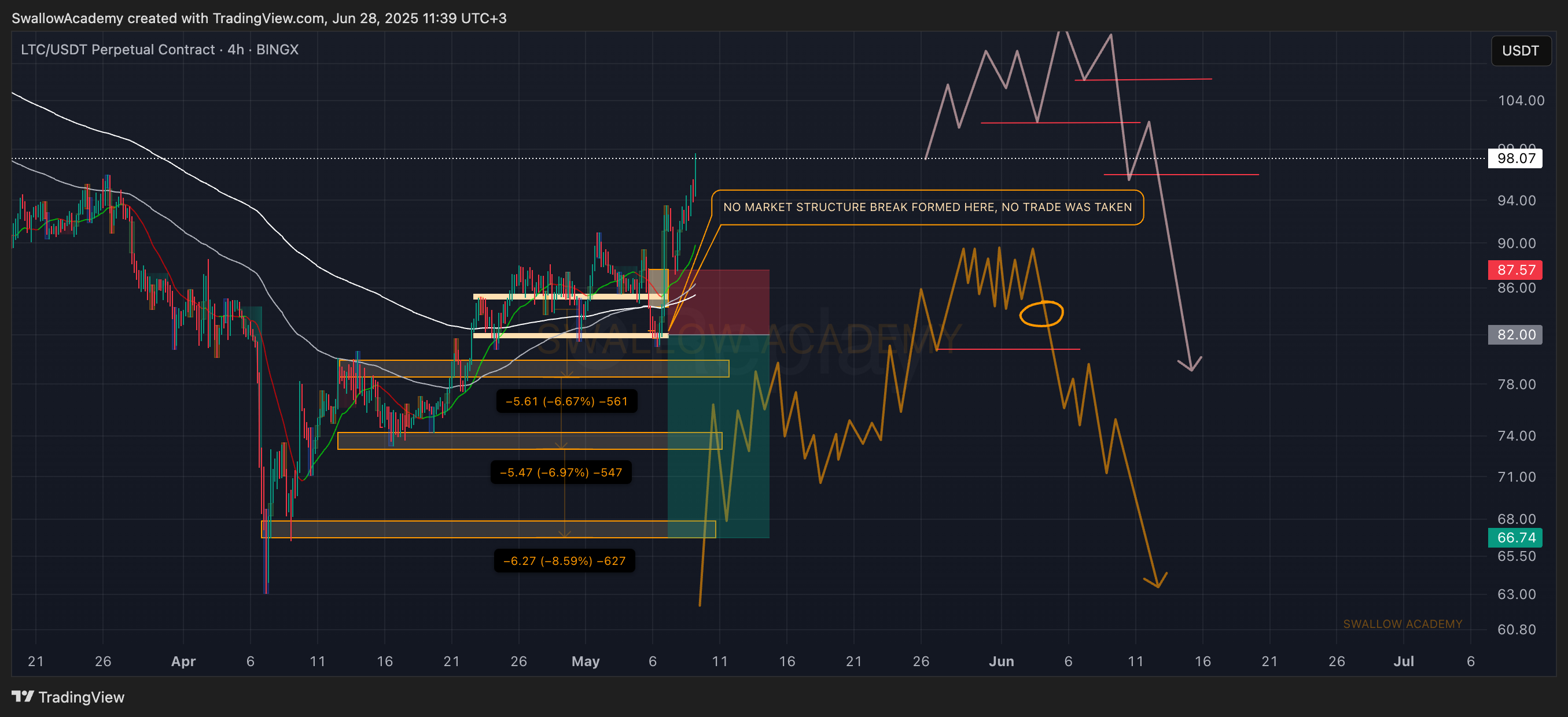 BINGX:LTCUSDT.P Chart Image by SwallowAcademy