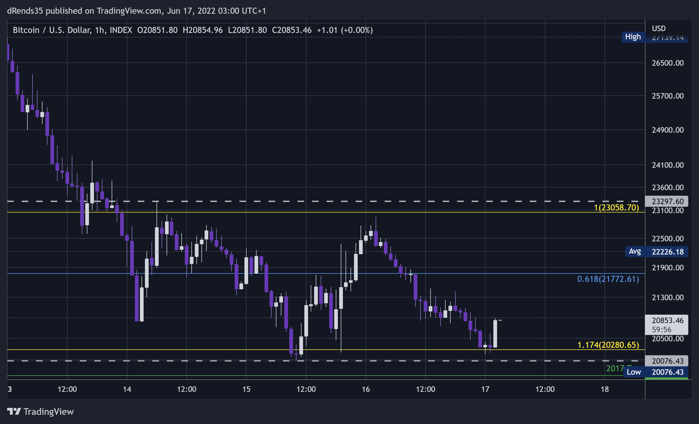 INDEX:BTCUSD Chart Image by dRends35