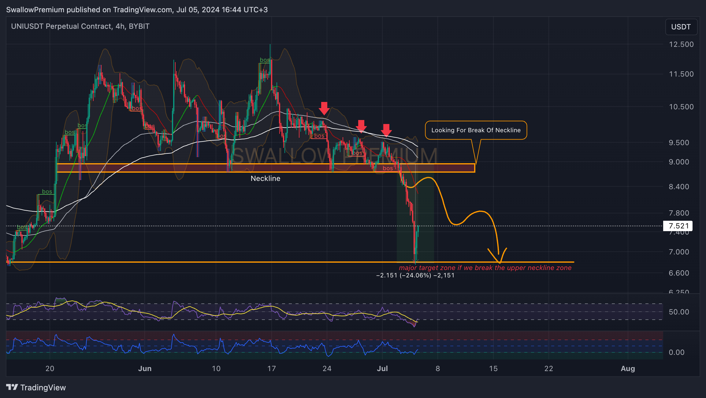 BYBIT:UNIUSDT.P Chart Image by SwallowAcademy